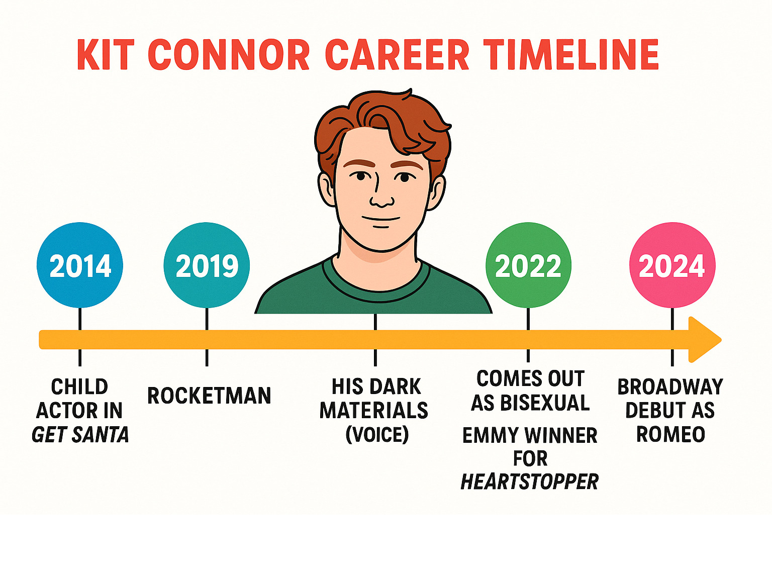 Kit Connor career timeline infographic showing his progression from child actor in Get Santa 2014 to Emmy winner for Heartstopper 2022, including major milestones like Rocketman 2019, His Dark Materials voice work, coming out as bisexual, and Broadway debut as Romeo in 2024 - kit connor infographic 