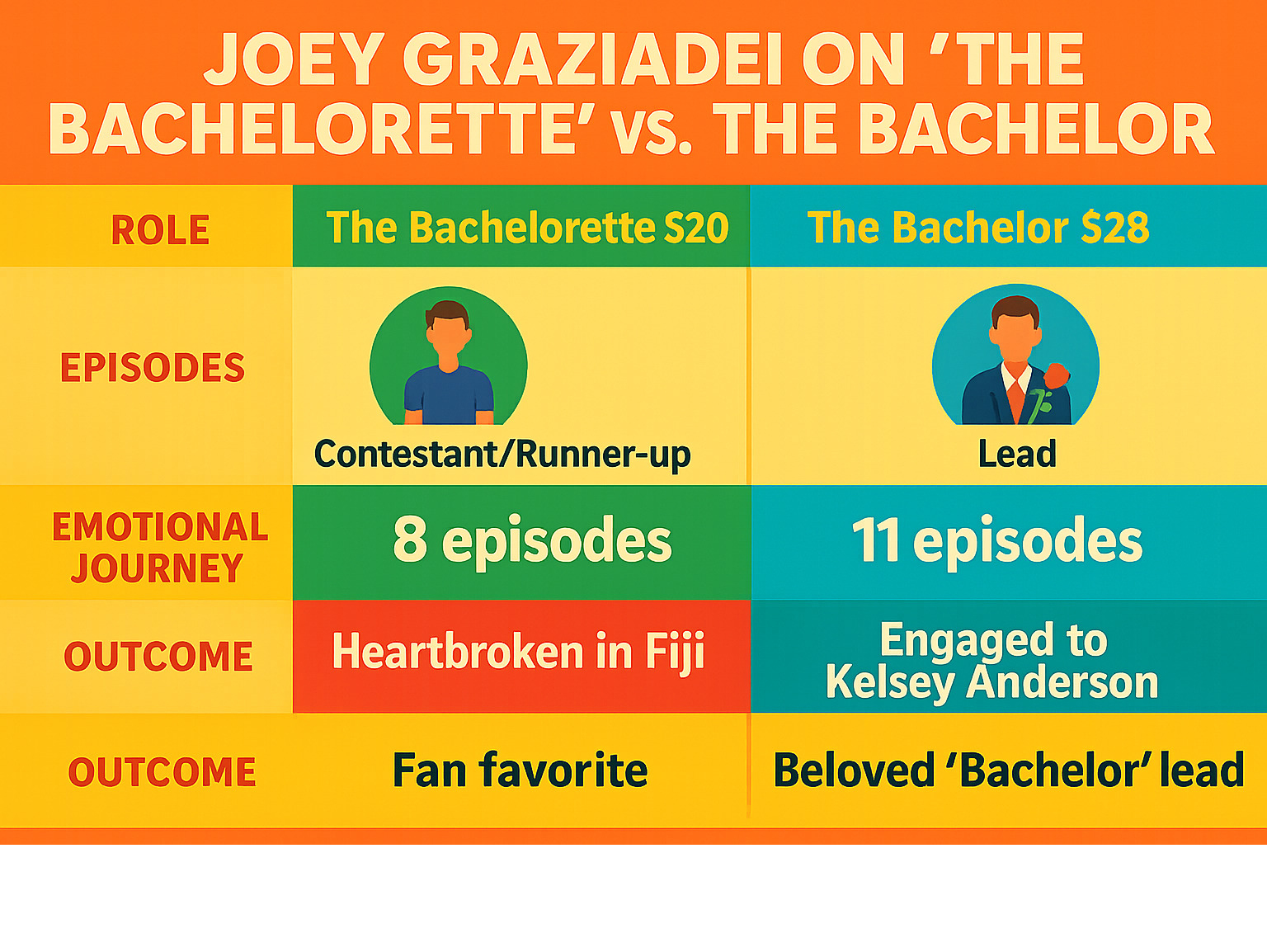 Infographic comparing Joey's Bachelorette contestant experience versus his Bachelor lead experience, showing episode counts, emotional journey, and outcomes - joey graziadei infographic 