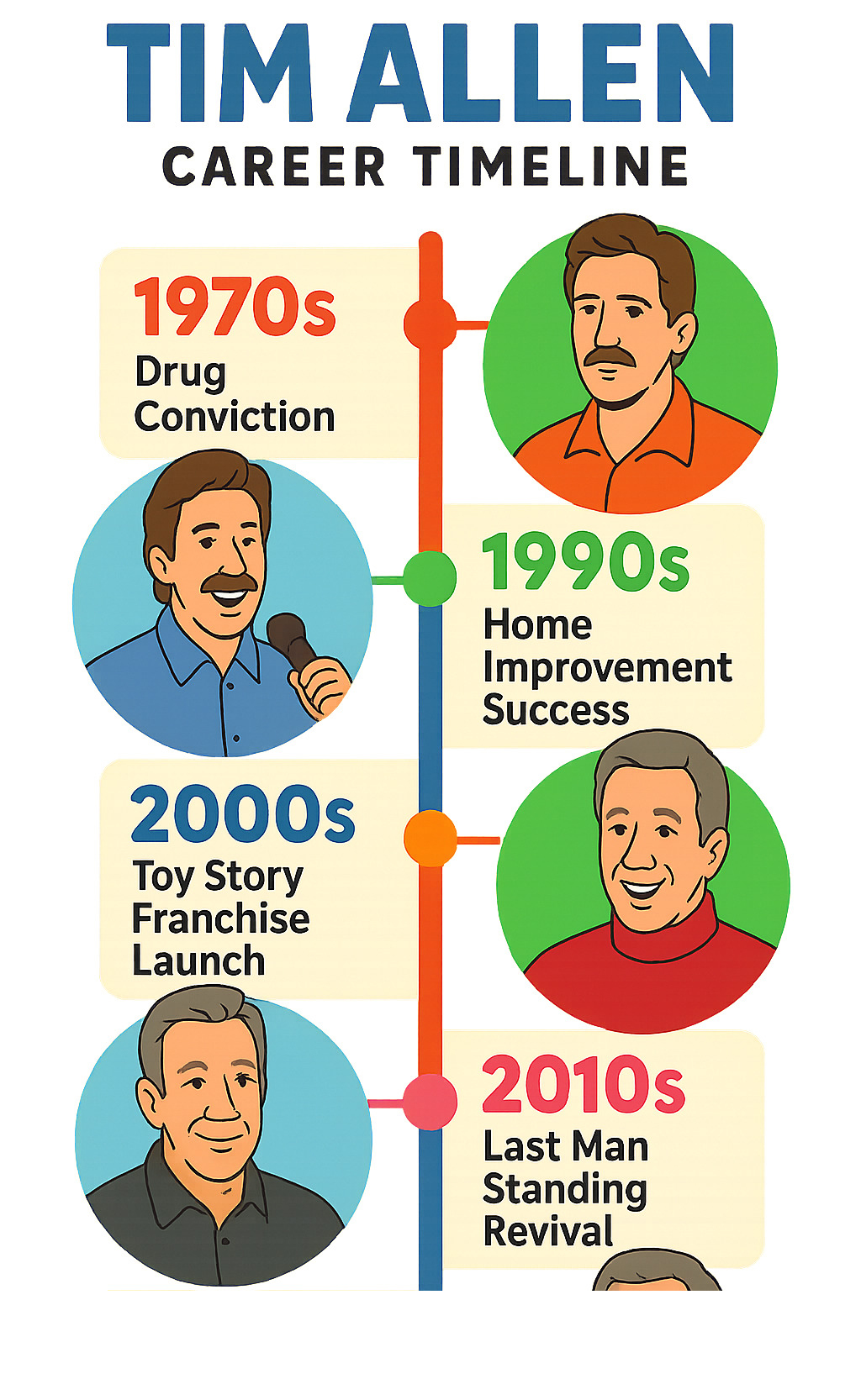 Infographic showing Tim Allen's career timeline from 1970s drug conviction through stand-up comedy beginnings in 1980s, Home Improvement success in 1990s, Toy Story franchise launch, Last Man Standing revival, and current projects including Shifting Gears and Toy Story 5 - tim allen infographic Infographic showing Tim Allen's career timeline from 1970s drug conviction through stand-up comedy beginnings in 1980s, Home Improvement success in 1990s, Toy Story franchise launch, Last Man Standing revival, and current projects including Shifting Gears and Toy Story 5 - tim allen infographic