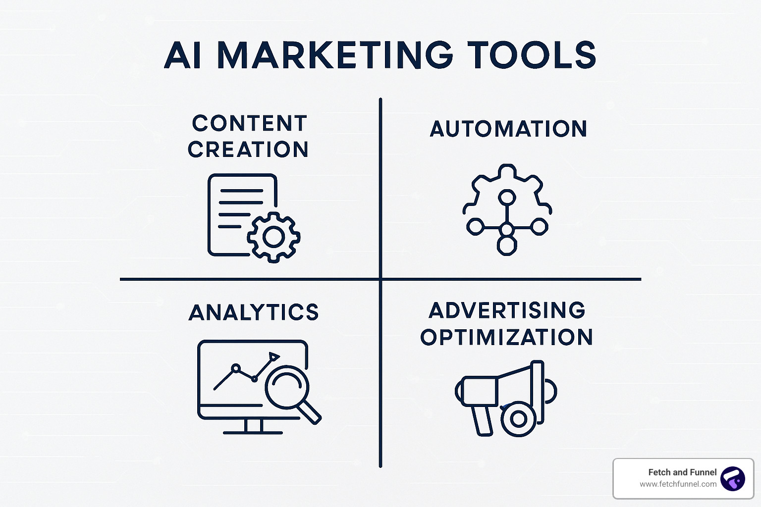 AI marketing tool categories matrix showing content creation, automation, analytics, and advertising optimization tools - ai marketing
