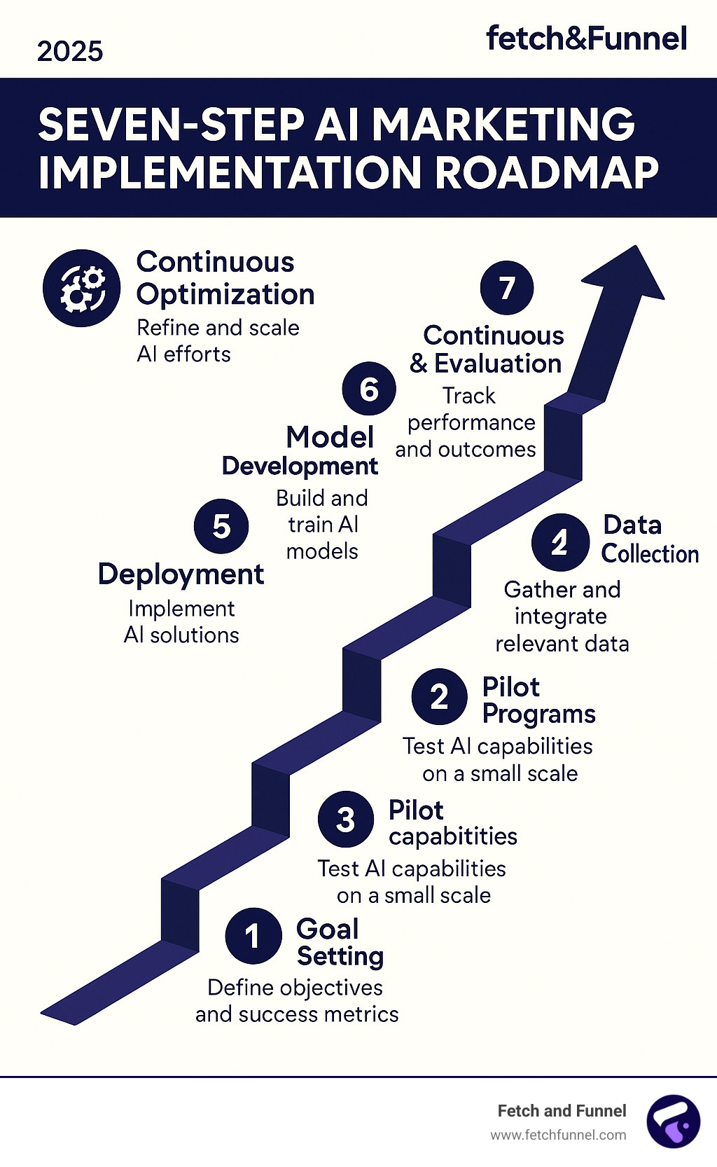 Seven-step AI marketing implementation roadmap from goal setting through continuous optimization and scaling - ai marketing infographic