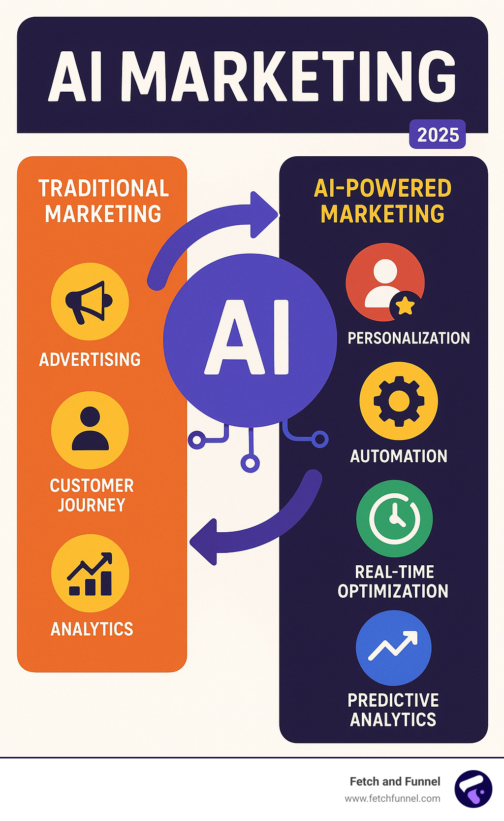 Comprehensive breakdown of AI marketing evolution from traditional marketing methods to modern AI-powered personalization, automation, and predictive analytics across customer journey stages - ai marketing infographic