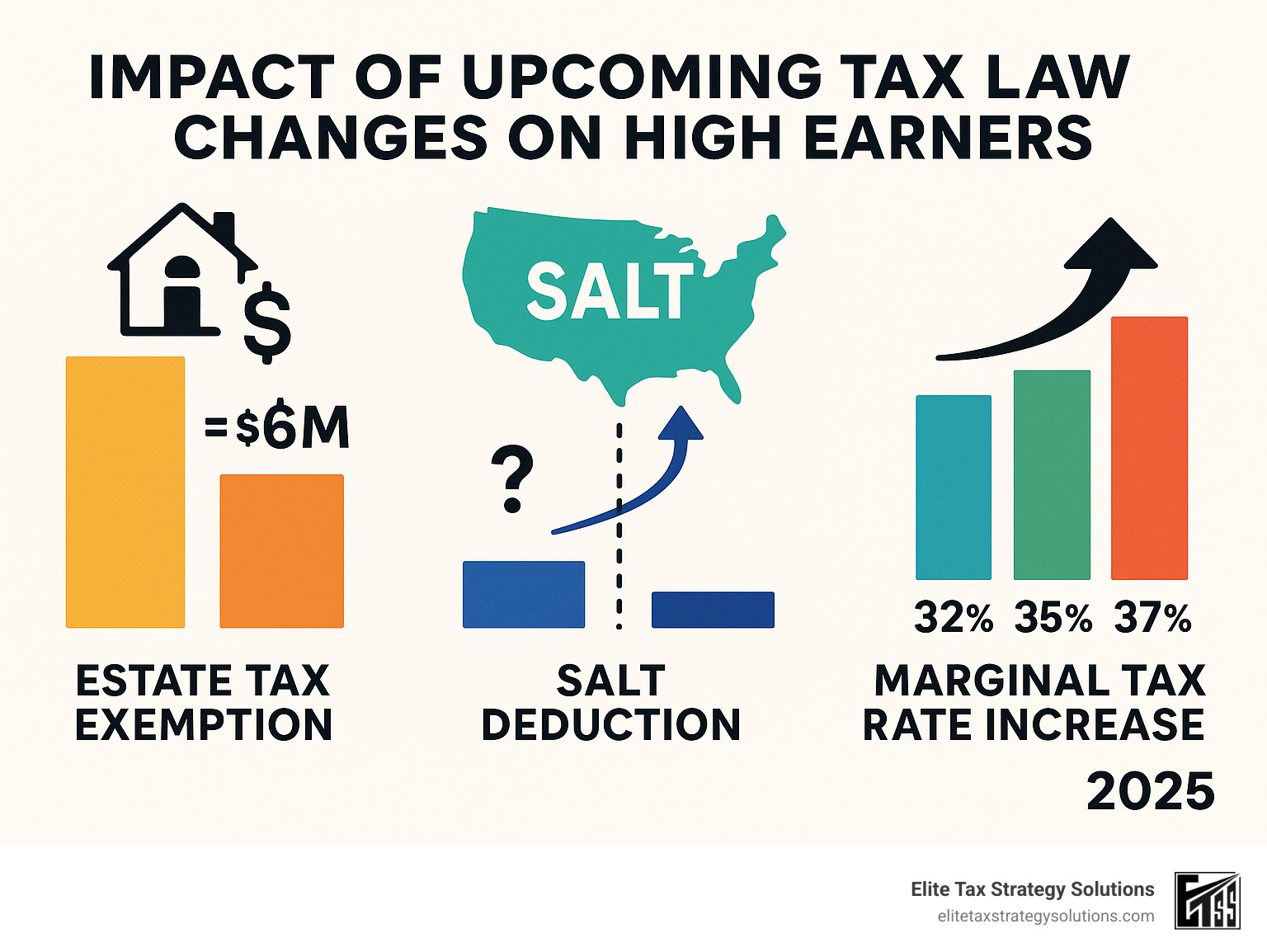 Statistical breakdown showing the impact of upcoming tax law changes on high earners, including estate tax exemption reduction from $13.61M to ~$6M, potential SALT deduction cap changes, and projected marginal tax rate increases across different income levels - 5 outstanding tax strategies for high income earners infographic