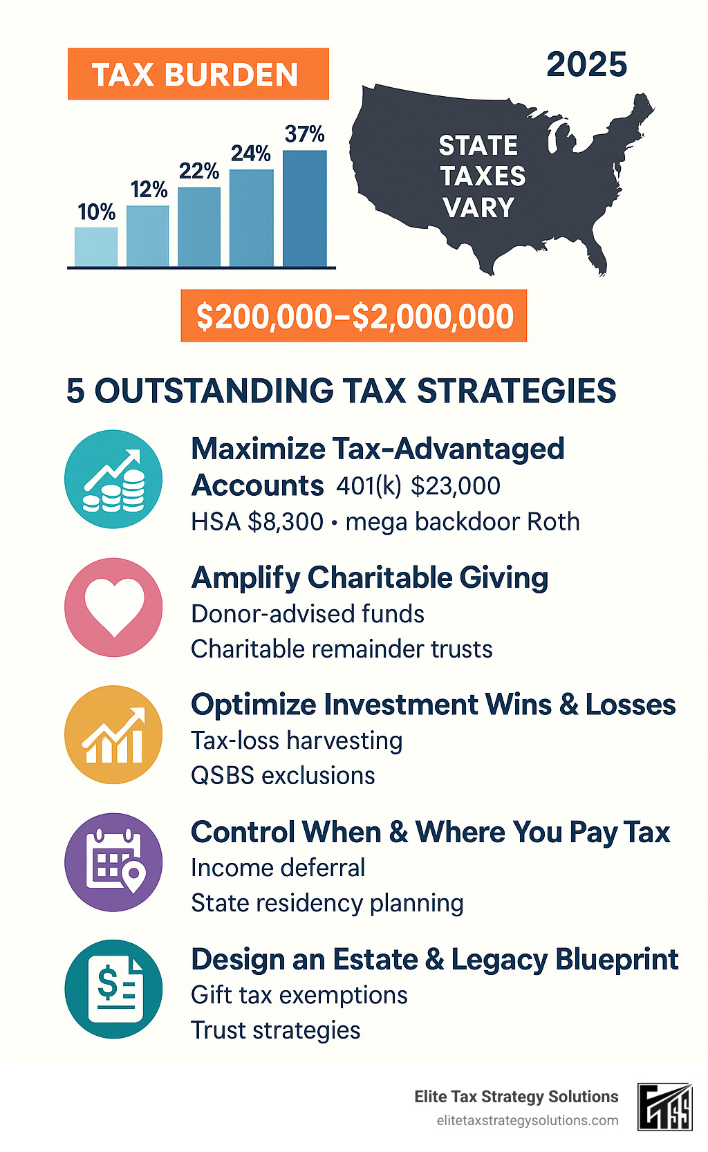 Comprehensive infographic showing the tax burden breakdown for high-income earners, including federal tax brackets from 10% to 37%, state tax variations, and the five core tax strategy categories with key contribution limits and savings opportunities for earners making $200,000 to $2,000,000 annually - 5 outstanding tax strategies for high income earners infographic