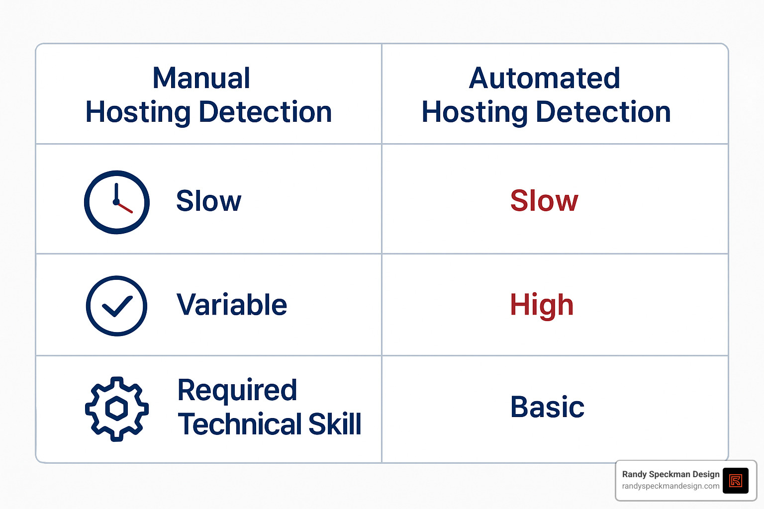 comparison table showing manual versus automated hosting detection methods - how to find the hosting provider of a website