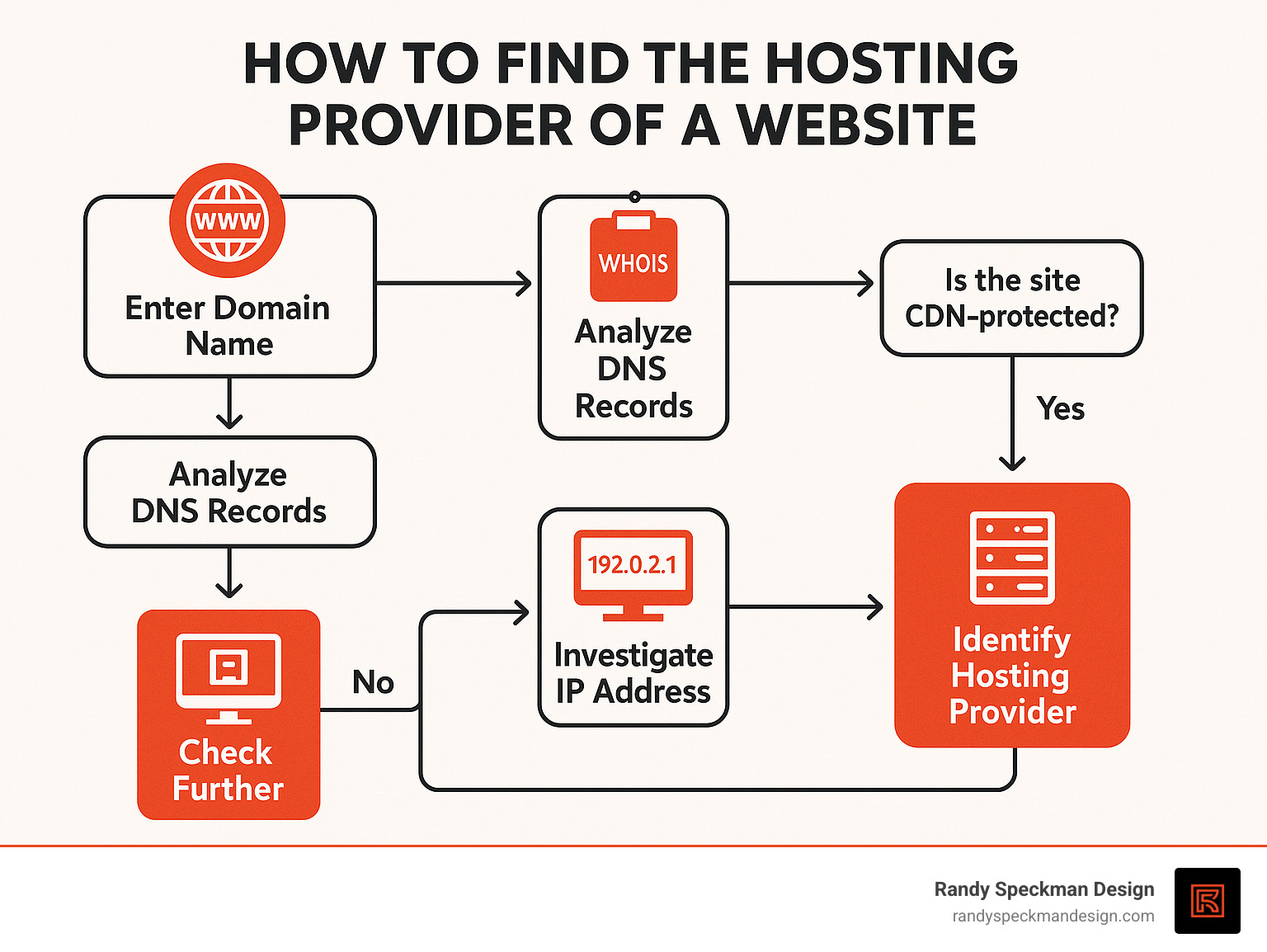 Infographic showing the complete process of finding a website's hosting provider, from entering a domain name through WHOIS lookup, DNS record analysis, IP address investigation, and final hosting provider identification, with decision trees for handling CDN-protected sites - how to find the hosting provider of a website infographic 