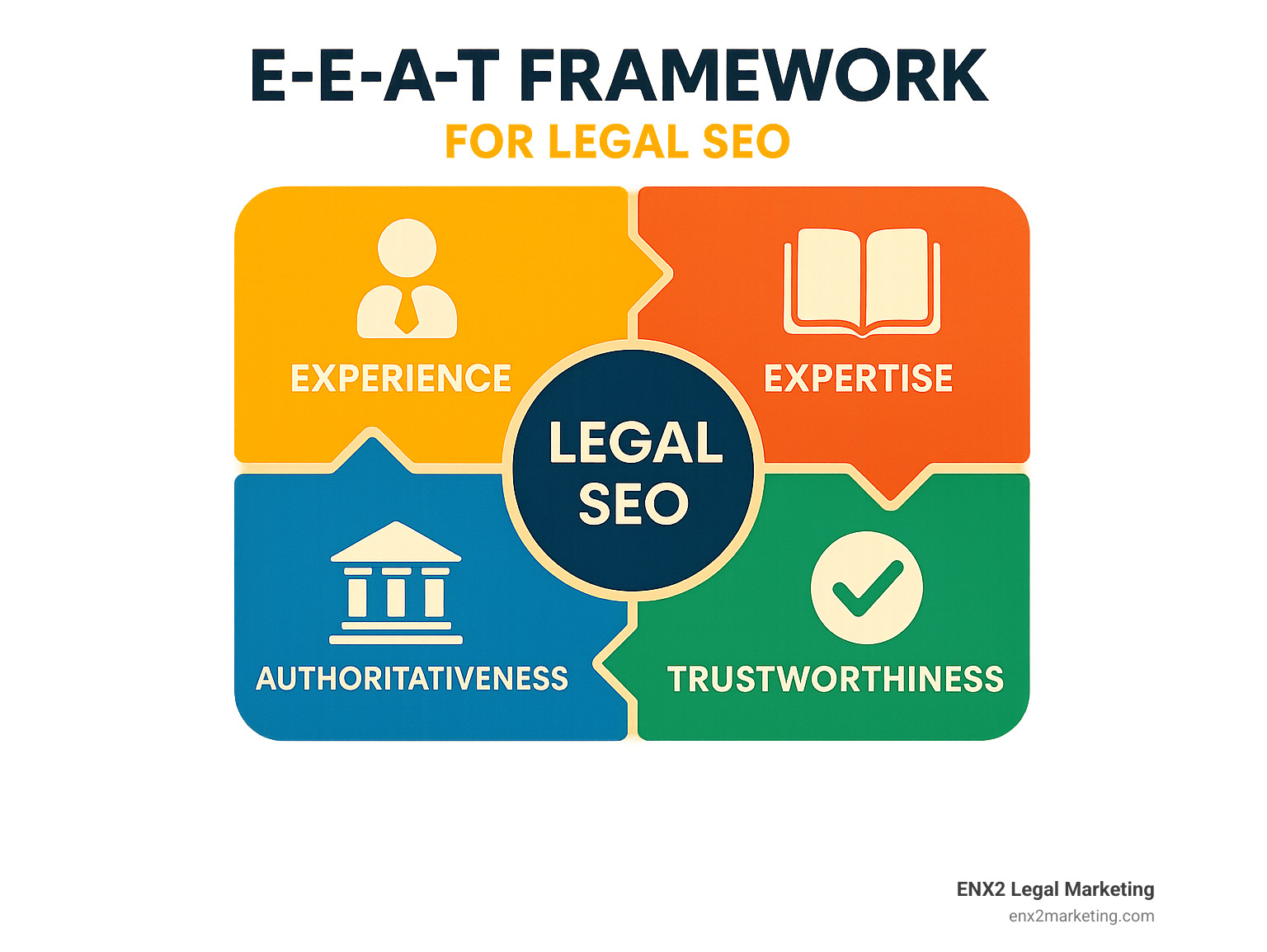 E-E-A-T framework diagram showing how experience, expertise, authoritativeness, and trustworthiness work together for legal SEO - seo strategy for personal injury lawyers infographic 