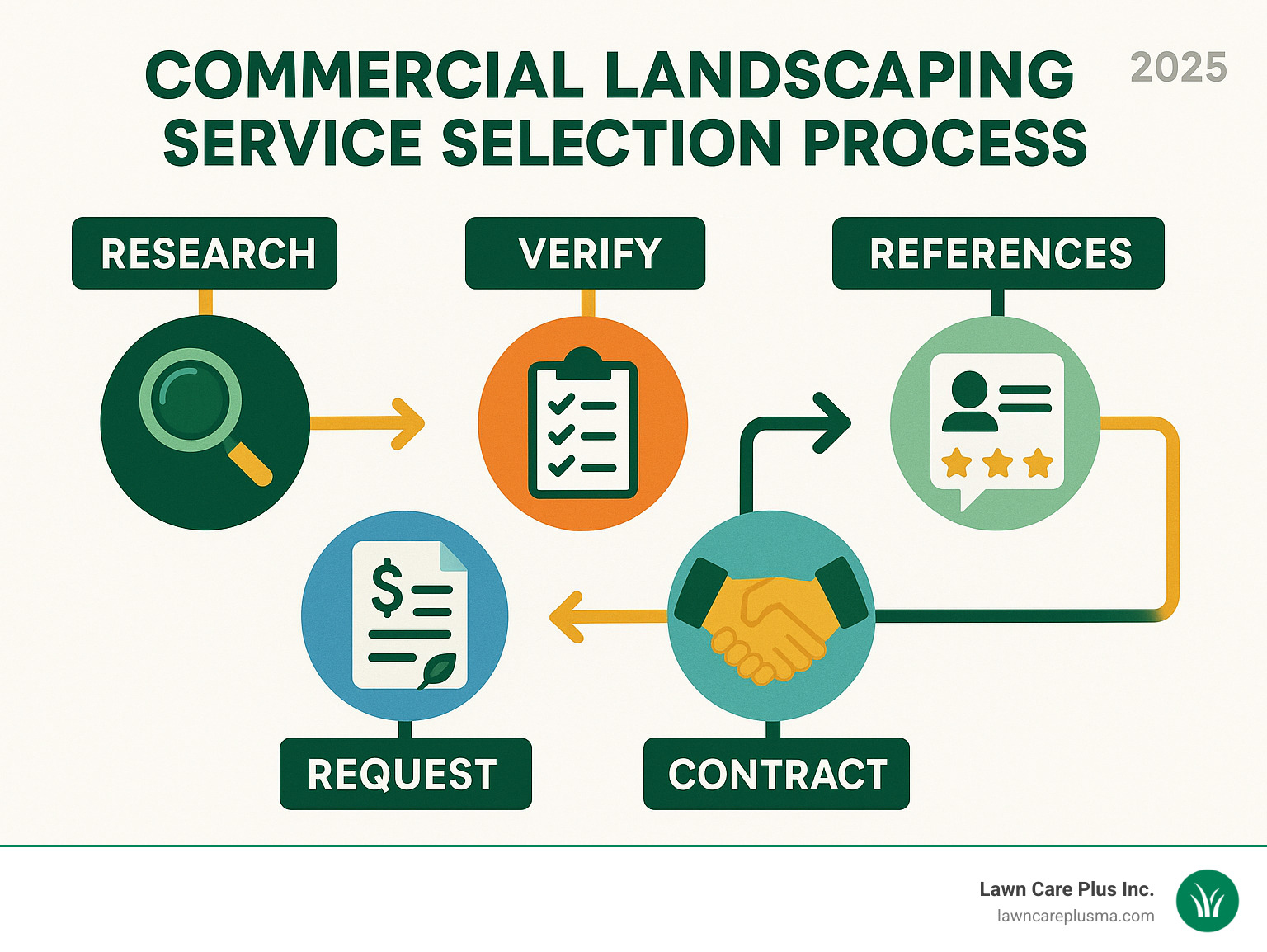 Commercial landscaping service selection process showing steps from research to contract signing including verification of licenses, insurance, safety ratings, and client references - commercial landscaping companies near me infographic