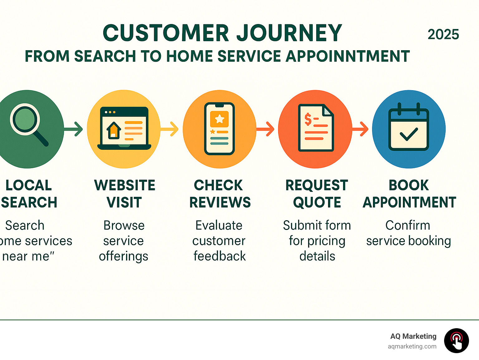 Infographic showing the customer journey from online search to booking a home service appointment, including steps like local search, website visit, review checking, quote request, and final booking confirmation - home services web design infographic