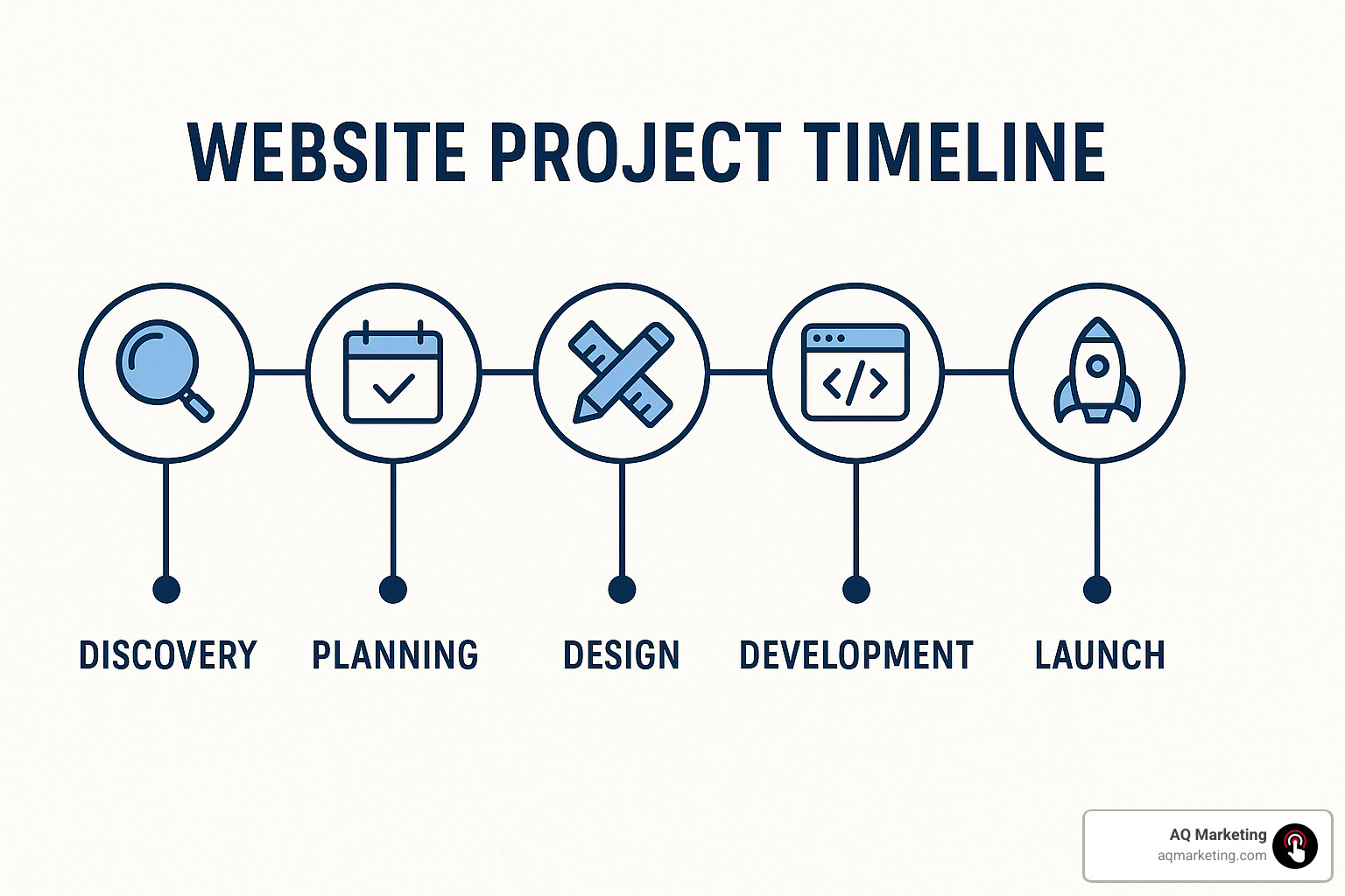 Website design project timeline showing phases from findy to launch - home services web design