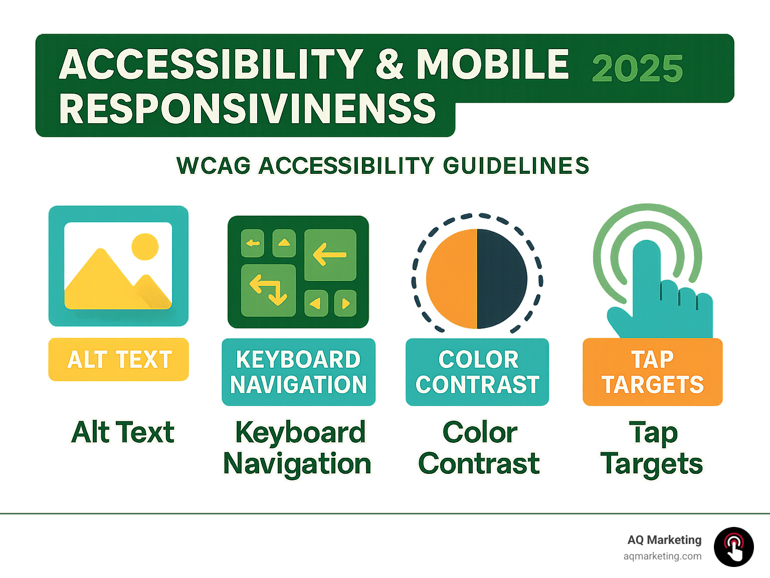 Infographic explaining WCAG accessibility guidelines with icons showing various accessibility features like alt text, keyboard navigation, and color contrast - home services web design infographic