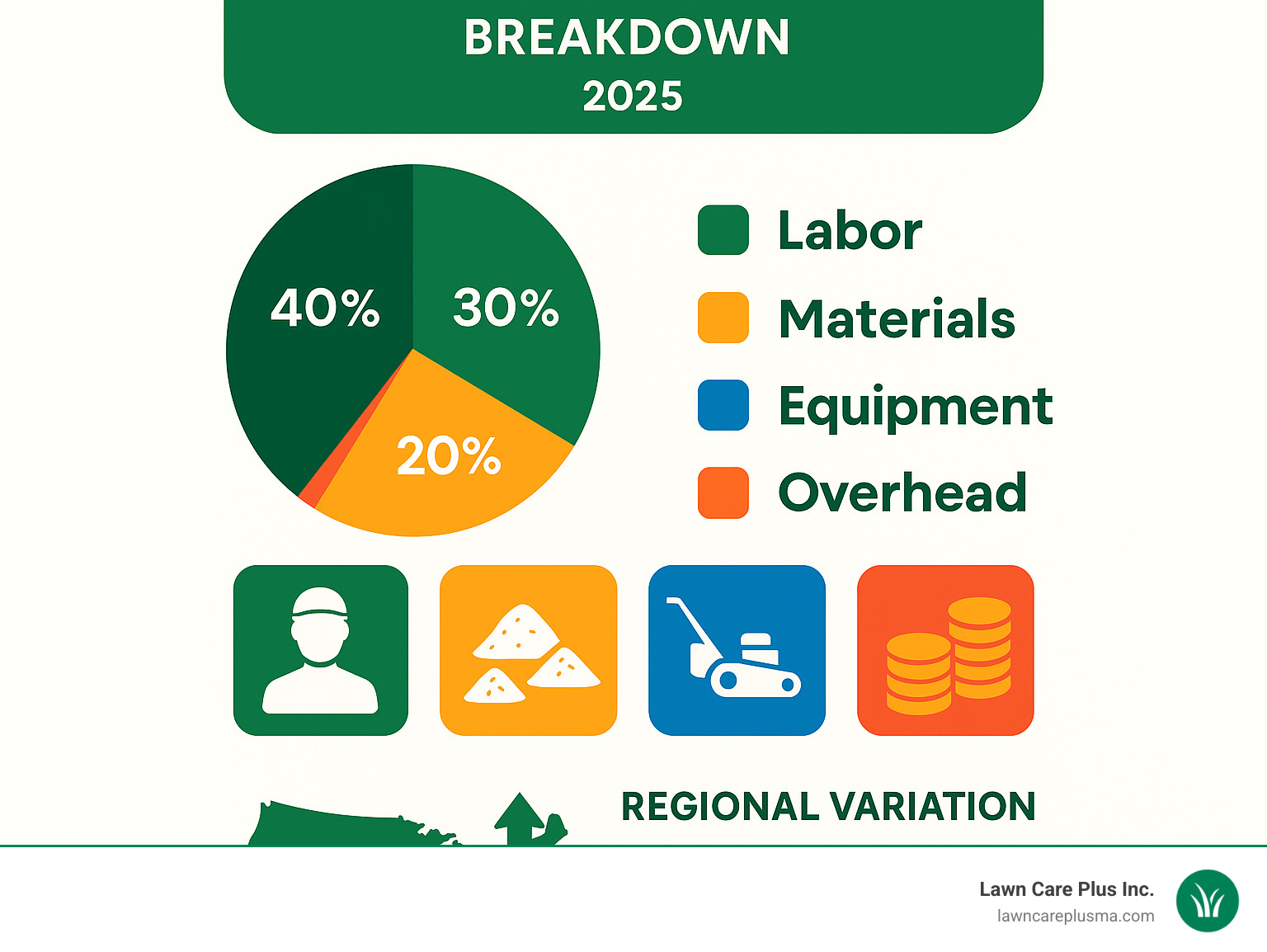 Commercial landscaping cost breakdown infographic showing labor, materials, equipment, and overhead percentages with regional variation indicators - commercial landscaping companies near me infographic