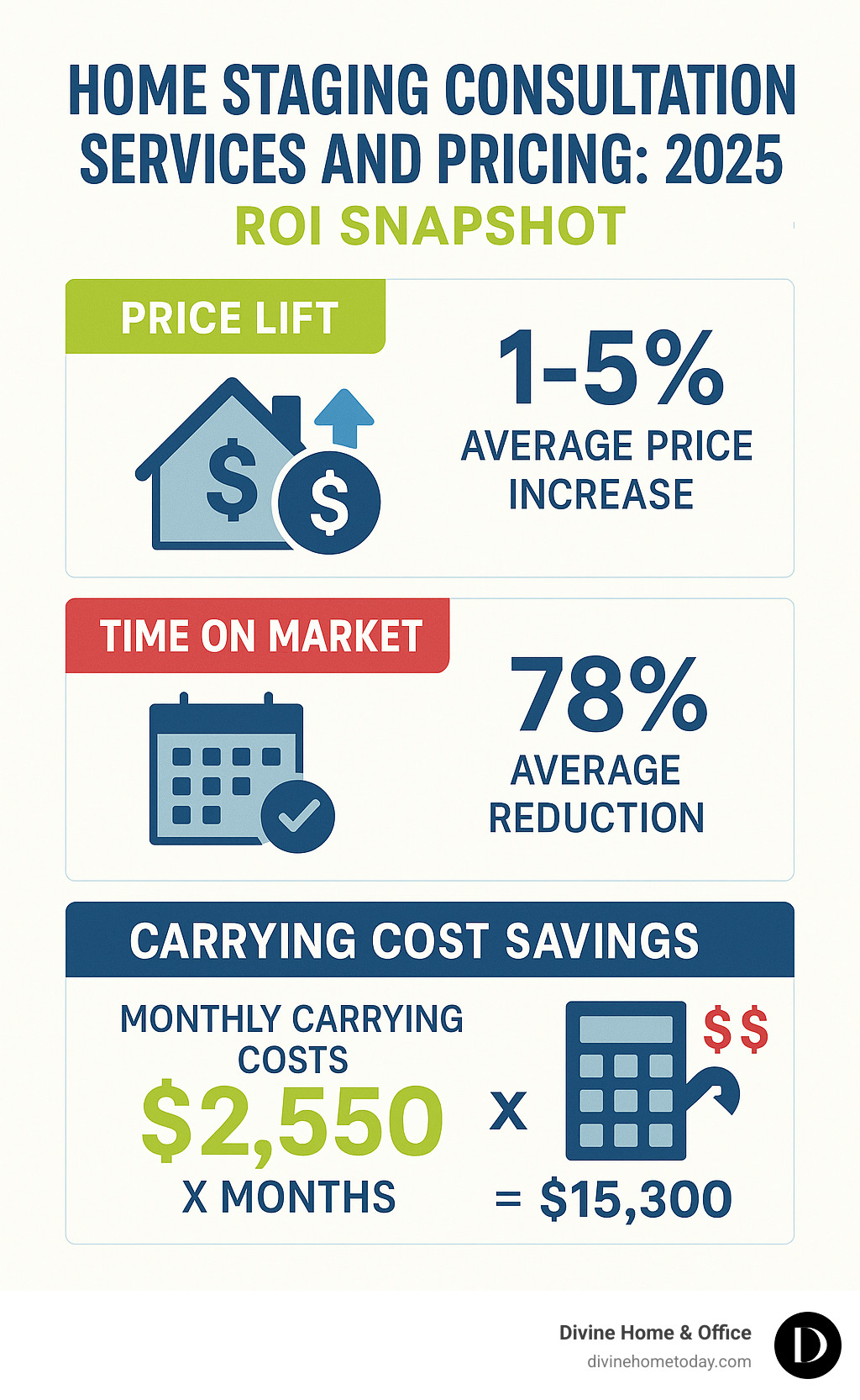 Statistical infographic showing home staging ROI data including average price increases, time on market reductions, and carrying cost savings calculations - home staging consultation services and pricing infographic 