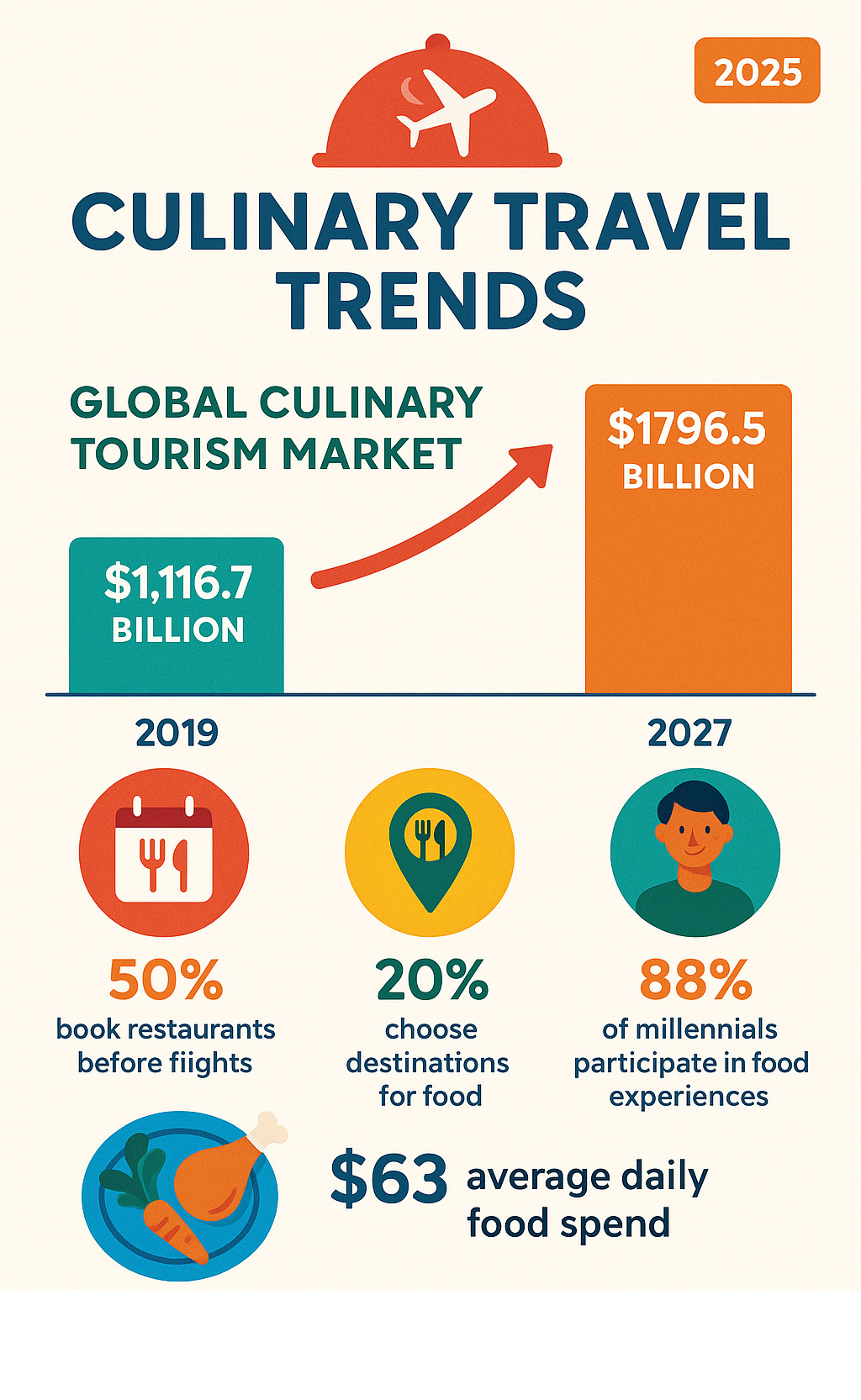 Infographic showing global culinary tourism market growth from $1,116.7 billion in 2019 to projected $1,796.5 billion by 2027, with key statistics: 50% book restaurants before flights, 20% choose destinations for food, 88% of millennials participate in food experiences, and average $63 daily food spend - Culinary travel trends infographic 
