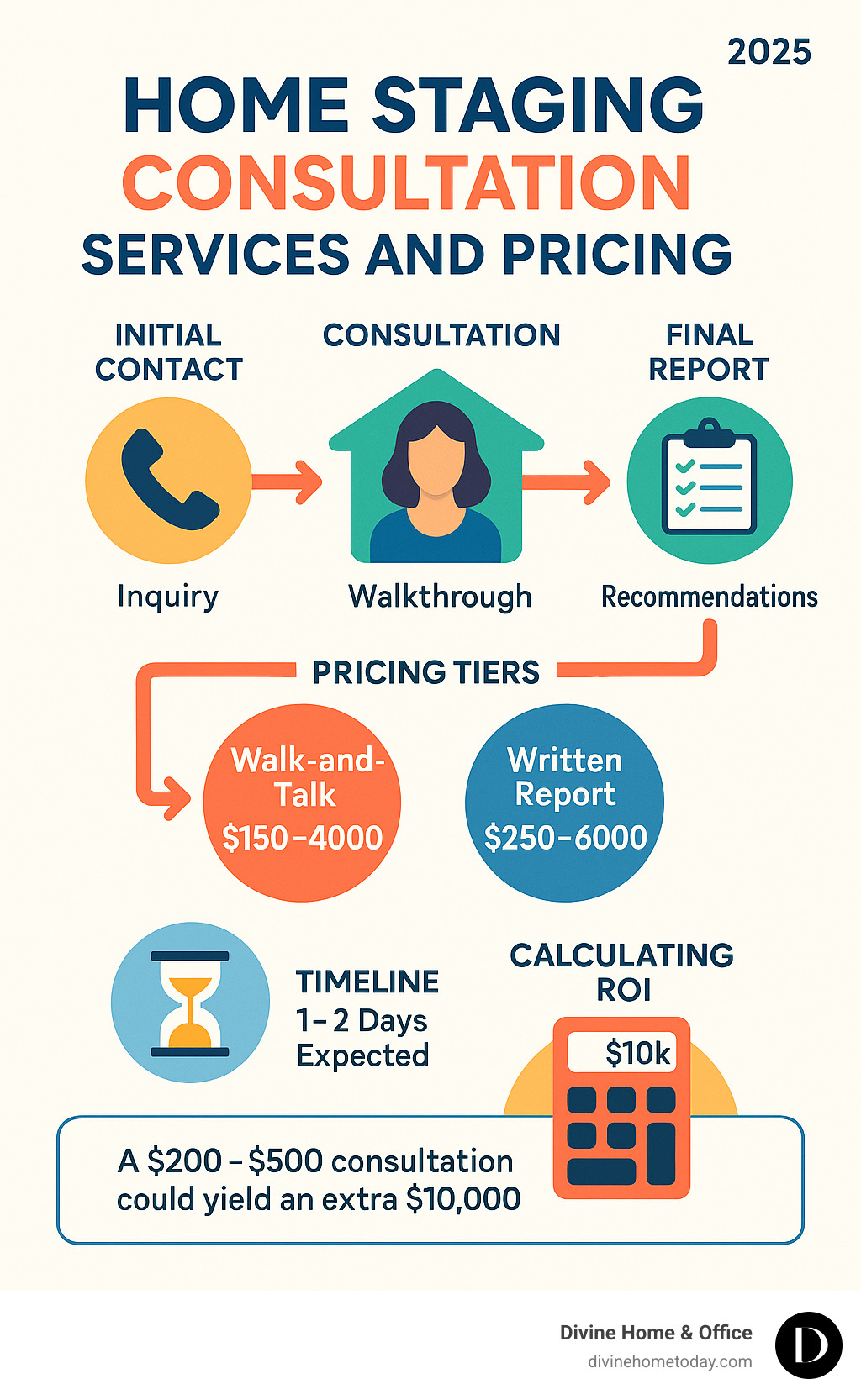 Detailed infographic showing home staging consultation workflow from initial contact through final report delivery, including pricing tiers for walk-and-talk versus written consultations, timeline expectations, and ROI calculations - home staging consultation services and pricing infographic 