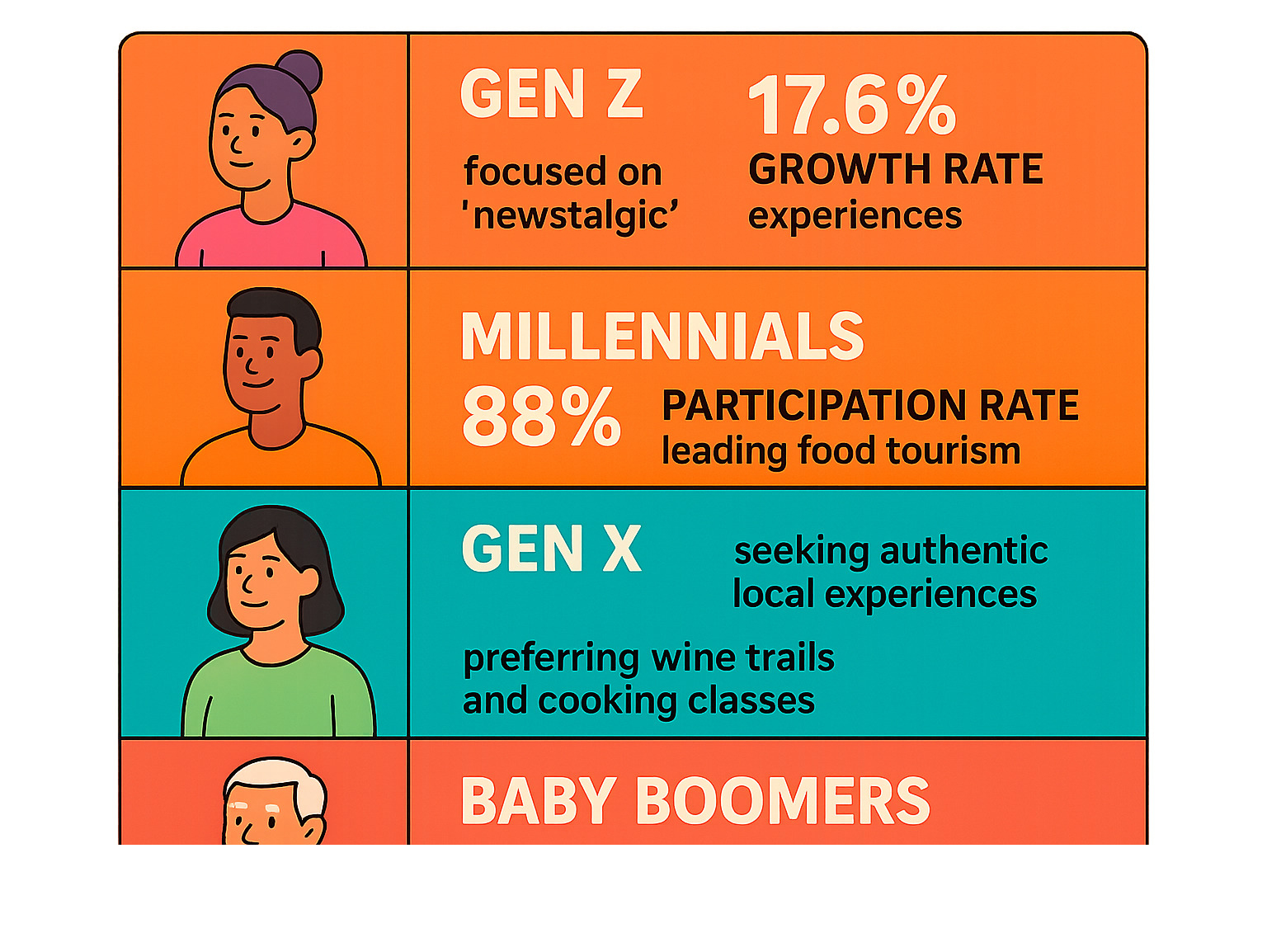 Infographic showing demographic breakdown of culinary travelers: Gen Z 17.6% growth rate focused on "newstalgic" experiences, Millennials 88% participation rate leading food tourism, Gen X seeking authentic local experiences, Baby Boomers preferring wine trails and cooking classes, with spending patterns by generation - Culinary travel trends infographic 