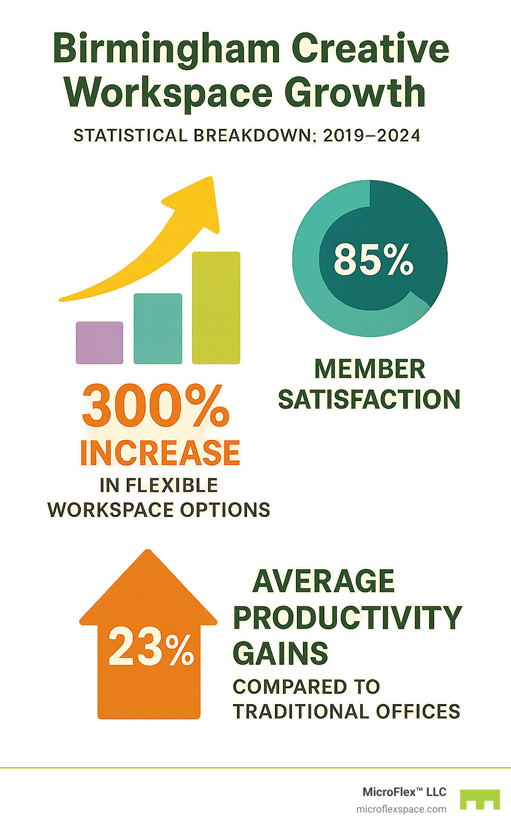 Statistical breakdown of Birmingham creative workspace growth from 2019-2024, showing 300% increase in flexible workspace options, member satisfaction rates above 85%, and average productivity gains of 23% compared to traditional offices - creative workspace Birmingham infographic