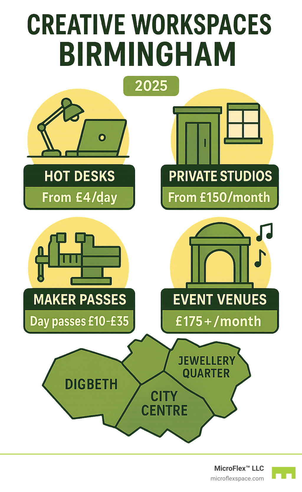 Detailed breakdown of Birmingham creative workspace types including hot desks, private studios, maker spaces, and event venues with pricing tiers from budget-friendly daily rates to premium monthly memberships, showing locations across Avondale, Downtown Loft District, and Pepper Place - creative workspace Birmingham infographic