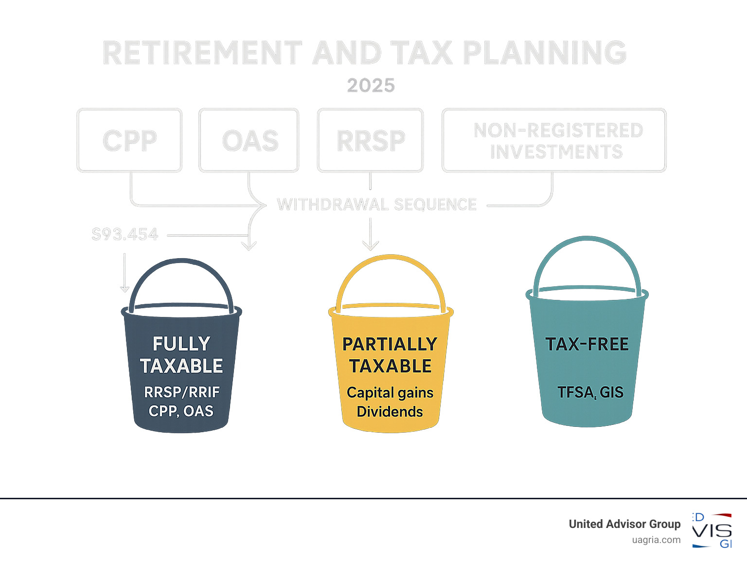 Comprehensive infographic showing retirement income sources (CPP, OAS, RRSP, TFSA, non-registered investments) flowing into three tax buckets: fully taxable (RRSP/RRIF, CPP, OAS), partially taxable (capital gains, dividends), and tax-free (TFSA, GIS), with withdrawal sequence arrows and key thresholds marked - retirement and tax planning infographic