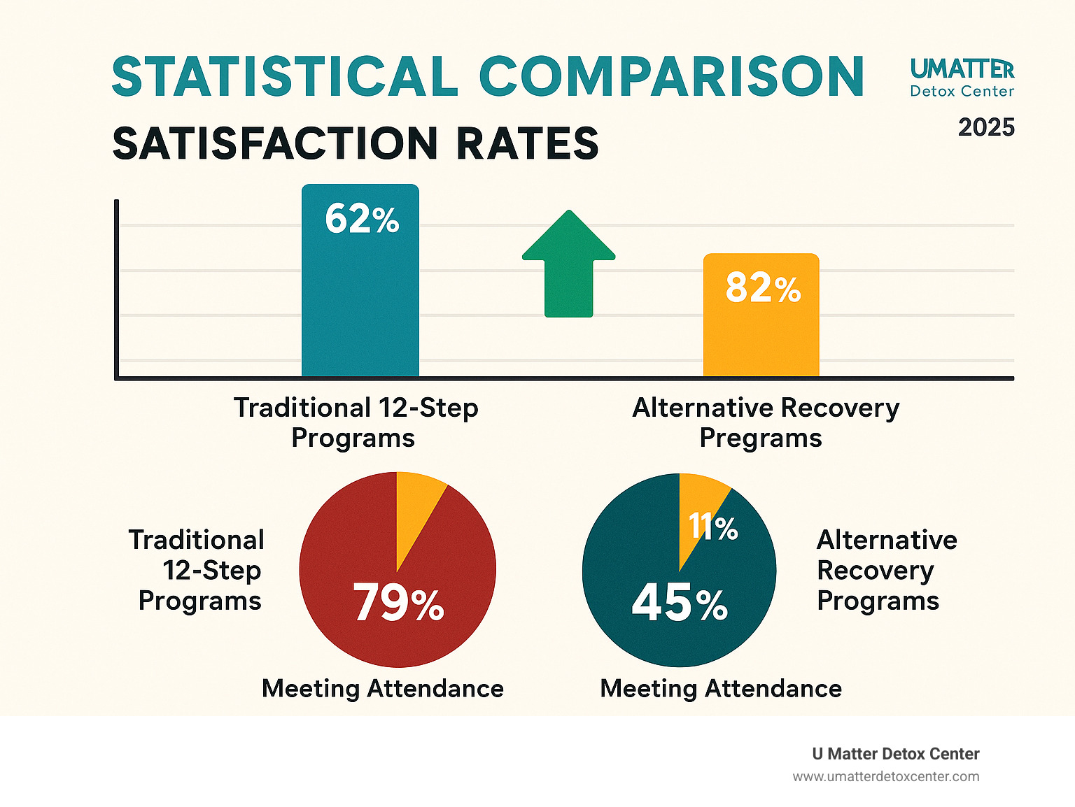 Statistical comparison showing satisfaction rates between traditional 12-step programs and alternative recovery programs, with alternative programs showing higher satisfaction scores despite lower meeting attendance - alternative addiction recovery infographic 
