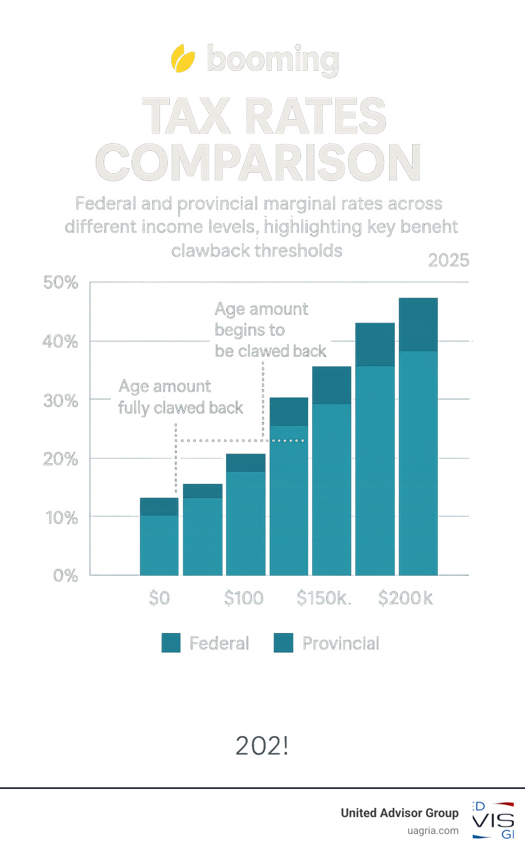 Tax rates comparison chart showing federal and provincial marginal rates across different income levels, highlighting key benefit clawback thresholds - retirement and tax planning infographic