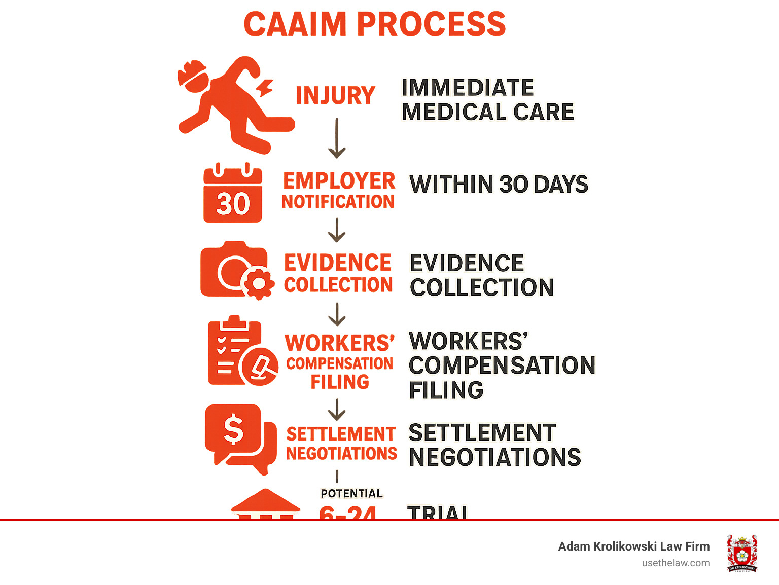 Infographic showing the construction accident claim process from injury through settlement, including immediate medical care, employer notification within 30 days, evidence collection, workers compensation filing, third-party liability investigation, settlement negotiations, and potential trial timeline spanning 6-24 months - construction accident law firm near me infographic 