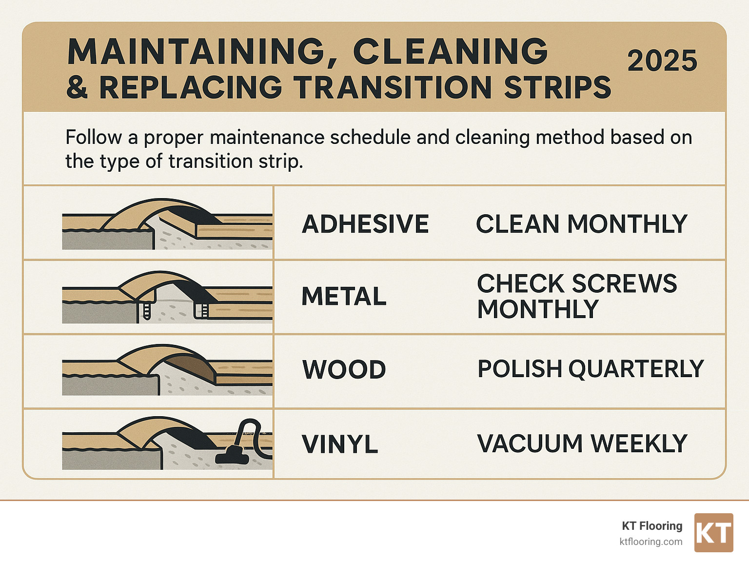 Infographic showing proper maintenance schedule and cleaning methods for different types of transition strips - transition carpet to laminate infographic