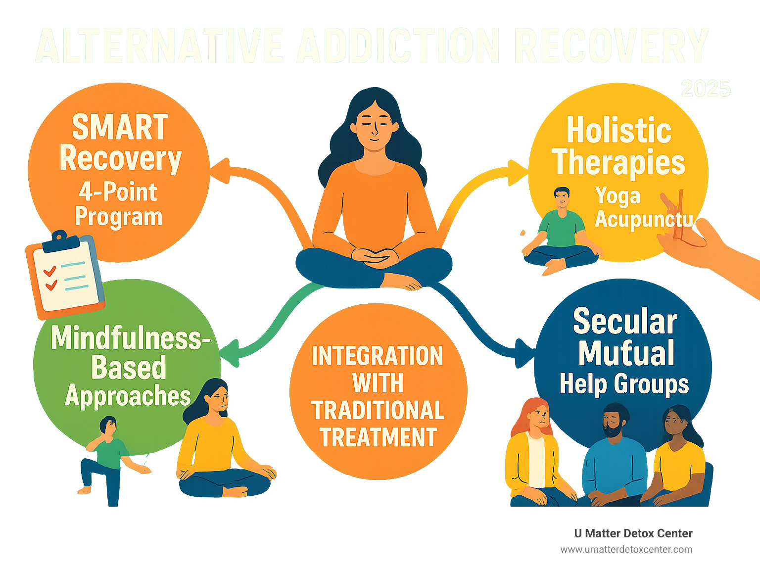Comprehensive infographic showing different pathways in alternative addiction recovery including SMART Recovery's 4-point program, mindfulness-based approaches, holistic therapies like yoga and acupuncture, secular mutual help groups, and how they integrate with traditional treatment options - alternative addiction recovery infographic 
