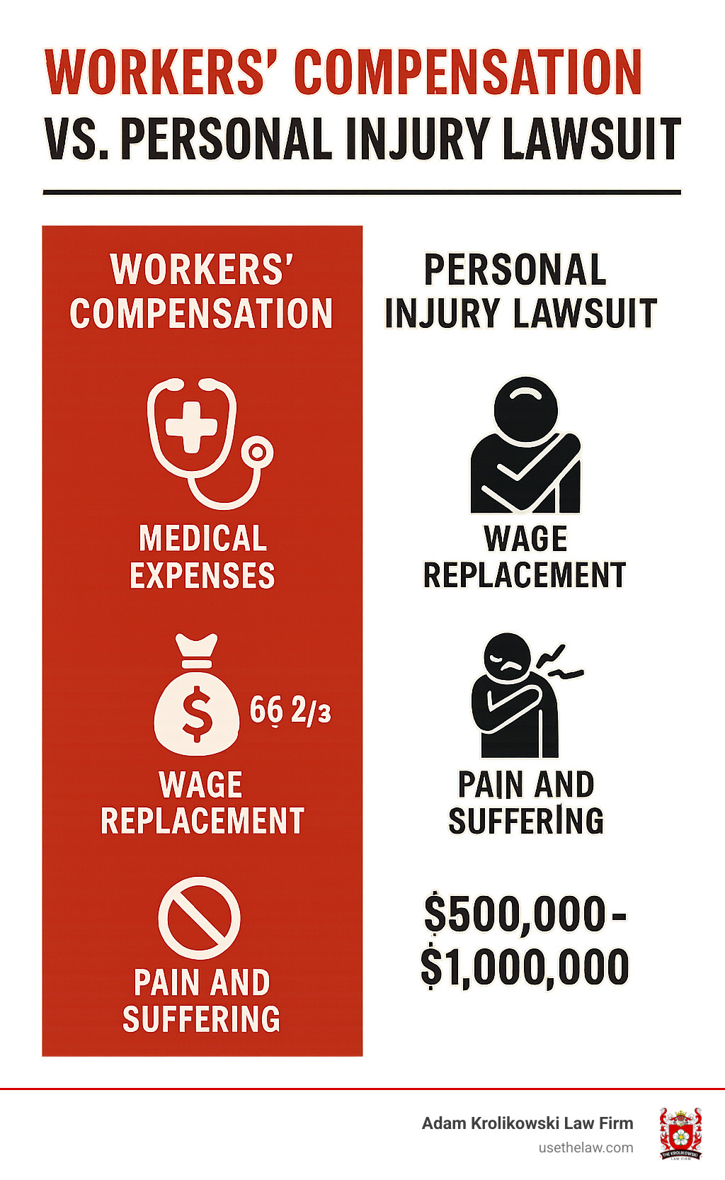 Infographic comparing workers compensation benefits versus personal injury lawsuit recoveries, showing medical expenses, wage replacement percentages, pain and suffering availability, and typical settlement ranges - construction accident law firm near me infographic 