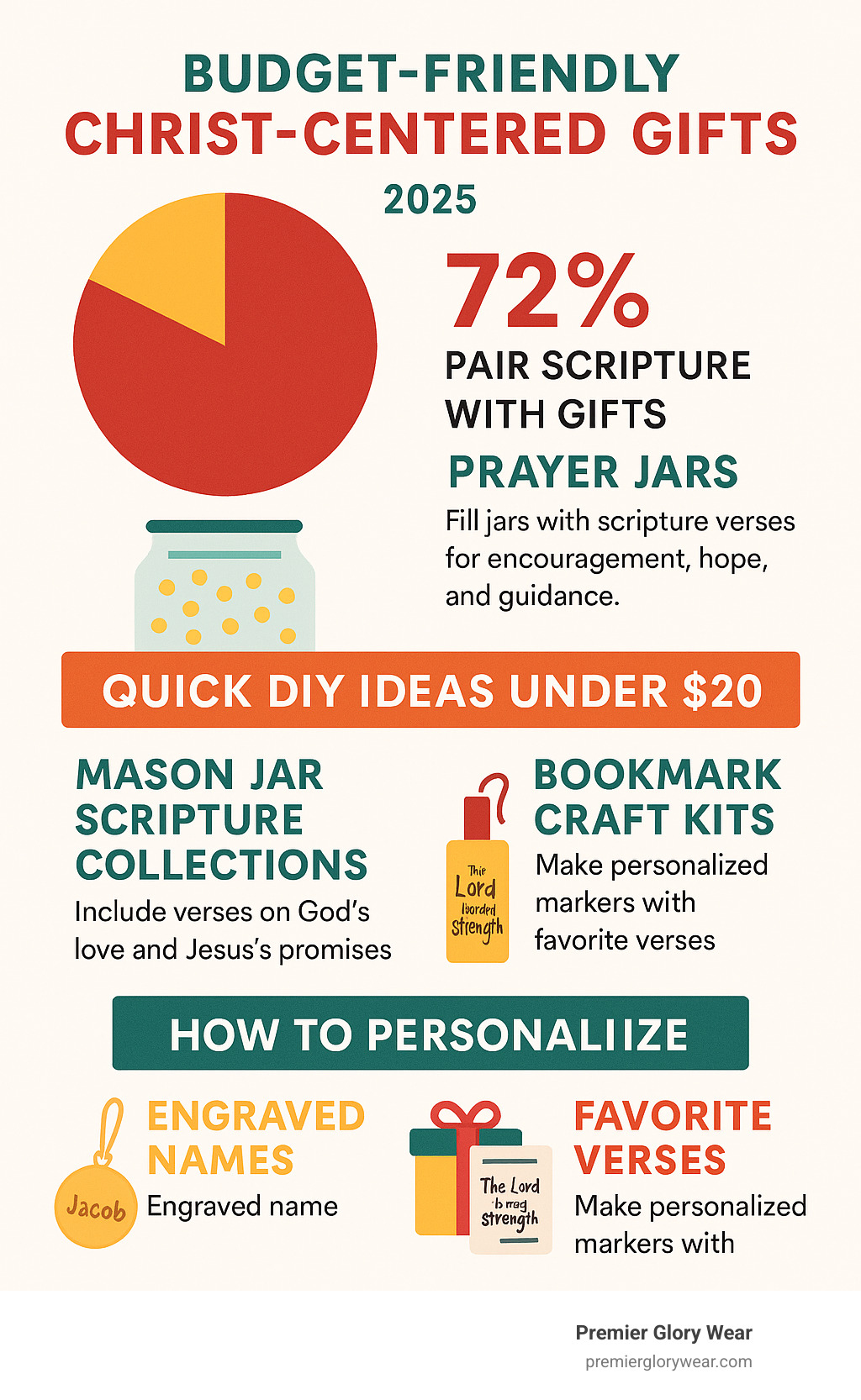 Infographic showing budget-friendly Christ-centered gift statistics and tips - christ centered gifts infographic 