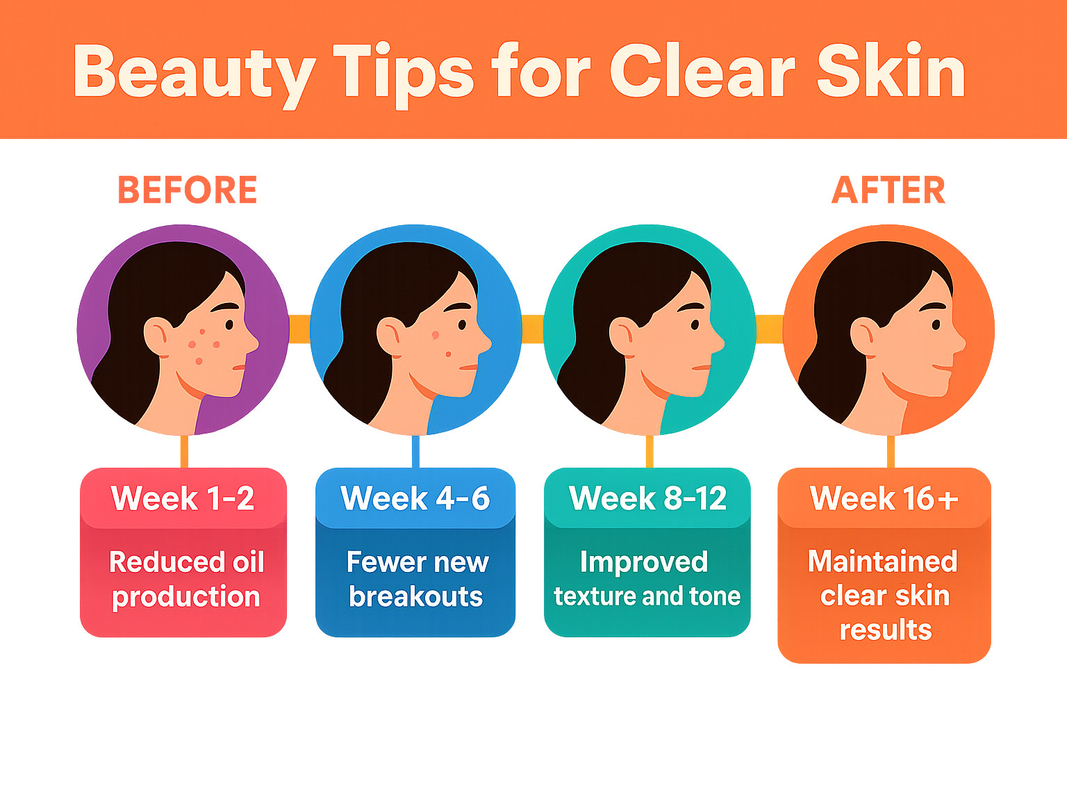 Infographic showing before and after change timeline with key milestones: Week 1-2 (reduced oil production), Week 4-6 (fewer new breakouts), Week 8-12 (improved texture and tone), and Week 16+ (maintained clear skin results) - Beauty tips for clear skin infographic 