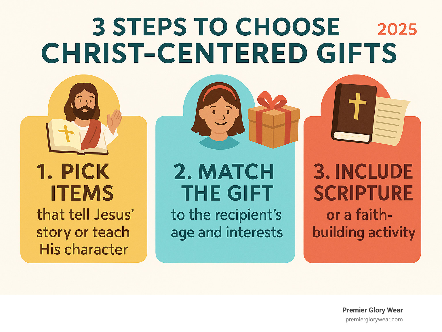 Infographic showing 3 steps to choose Christ-centered gifts: 1. Pick items that tell Jesus's story or teach His character, 2. Match the gift to the recipient's age and interests, 3. Include scripture or a faith-building activity - christ centered gifts infographic 