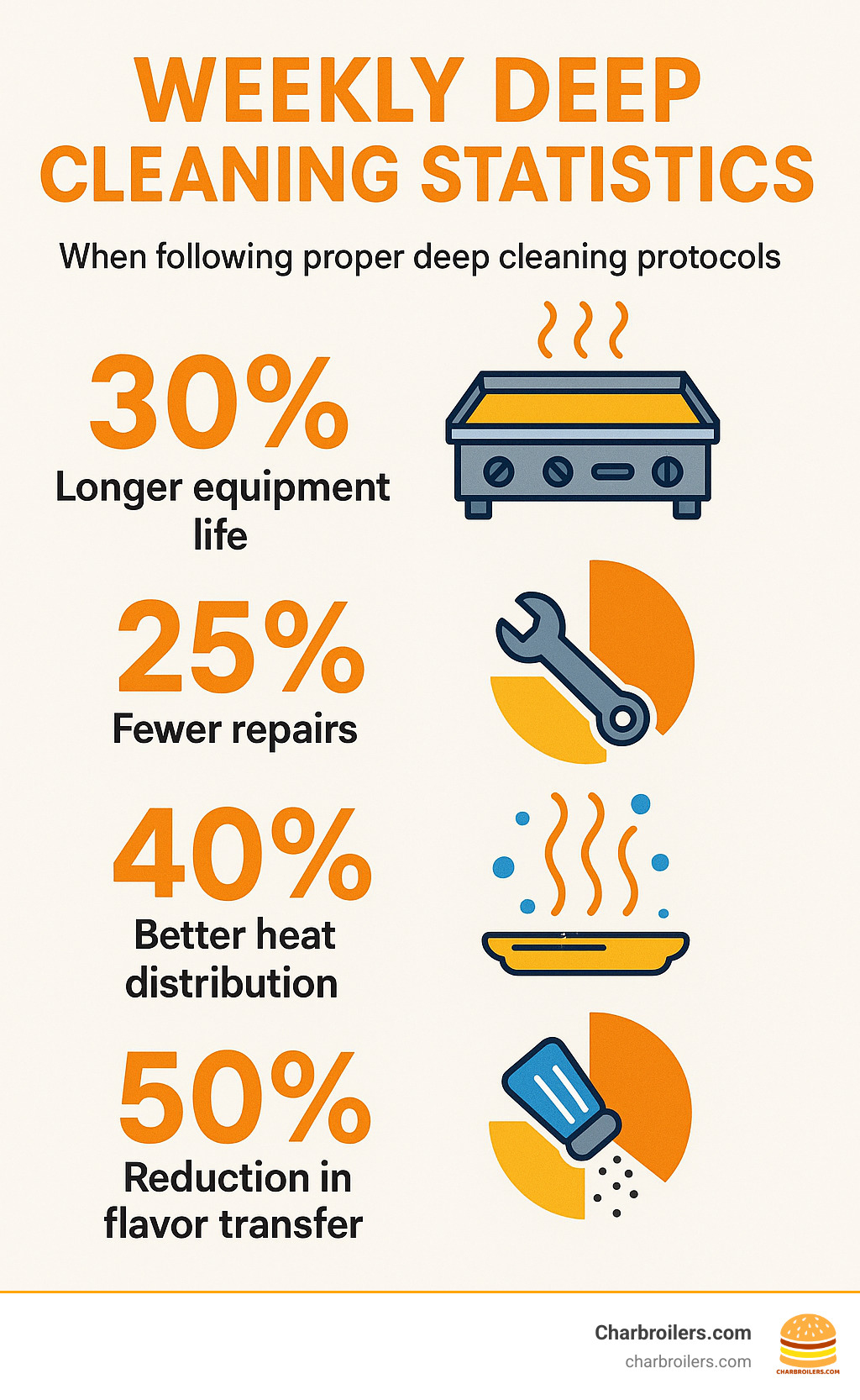 Infographic showing weekly deep cleaning statistics: 30% longer equipment life, 25% fewer repairs, 40% better heat distribution, and 50% reduction in flavor transfer when following proper deep cleaning protocols - how to clean a commercial stainless steel griddle infographic 