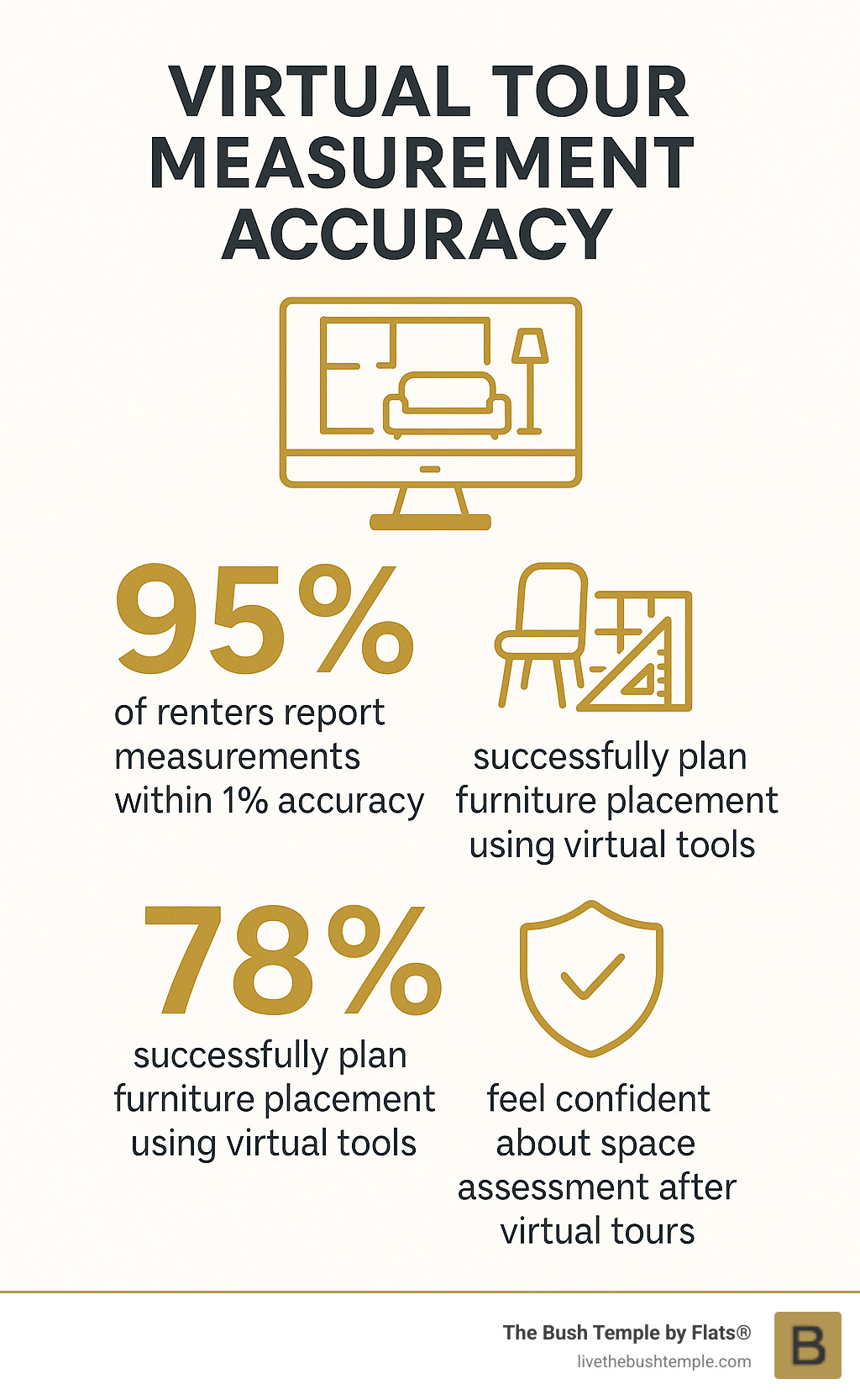Infographic showing virtual tour measurement accuracy statistics: 95% of renters report measurements within 1% accuracy, 78% successfully plan furniture placement using virtual tools, 89% feel confident about space assessment after virtual tours - apartments with virtual tours infographic 