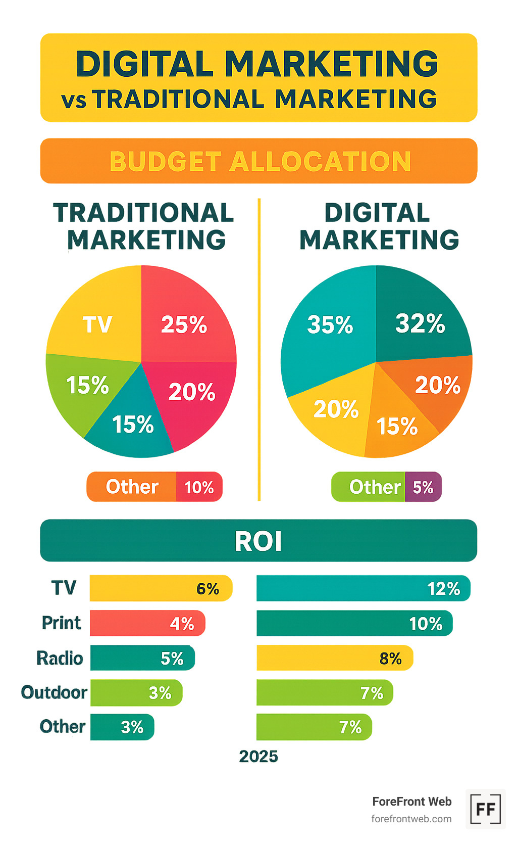 Infographic showing budget allocation comparison between traditional marketing (TV 30%, Print 25%, Radio 20%, Outdoor 15%, Other 10%) versus digital marketing (Search 35%, Social 25%, Content 20%, Email 15%, Other 5%) with ROI metrics for each channel - digital marketing services infographic 