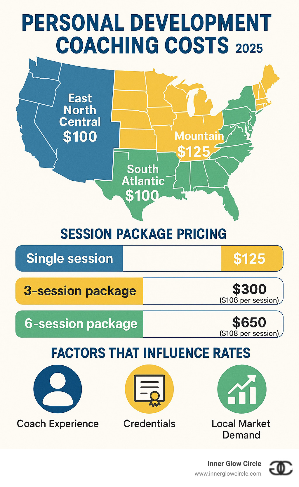 Infographic showing average coaching costs by region, session package pricing, and factors that influence rates including coach experience, credentials, and local market demand - personal development coach near me infographic 