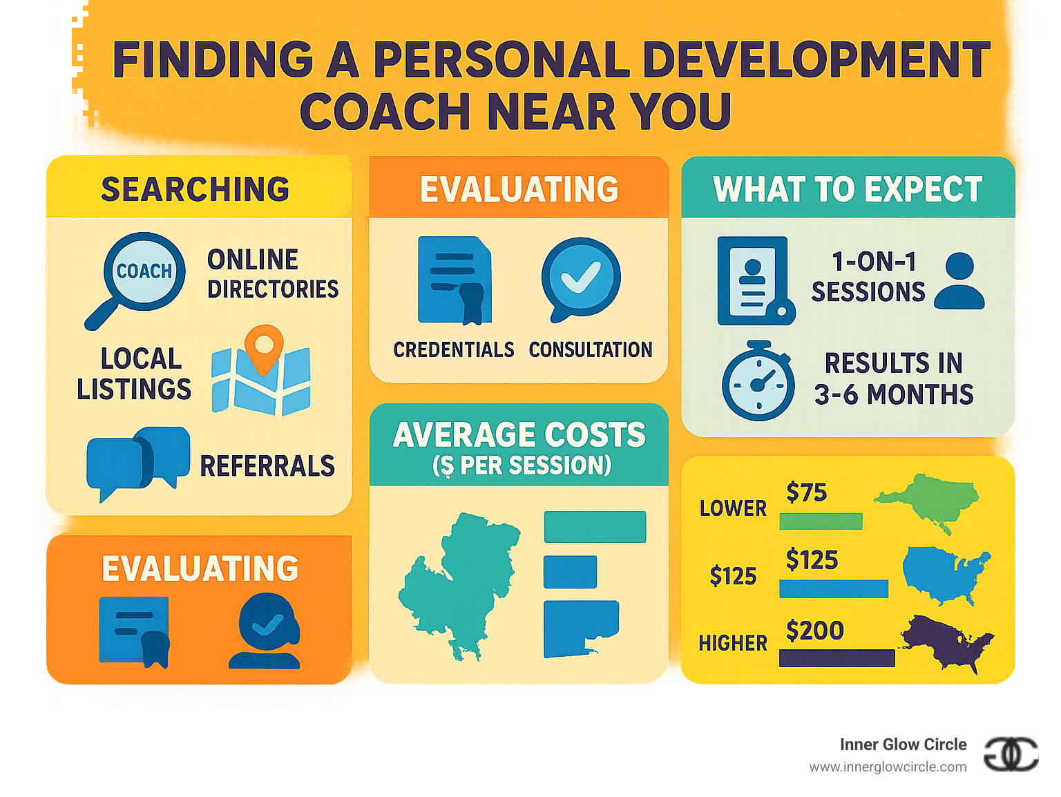 Infographic showing the complete journey of finding and working with a personal development coach near you, including search methods, evaluation criteria, typical session structure, expected timeline for results, and average costs by geographic region - personal development coach near me infographic 