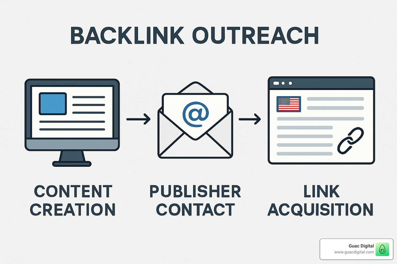 diagram showing backlink outreach process from content creation to publisher contact to link acquisition - What is search engine optimization?