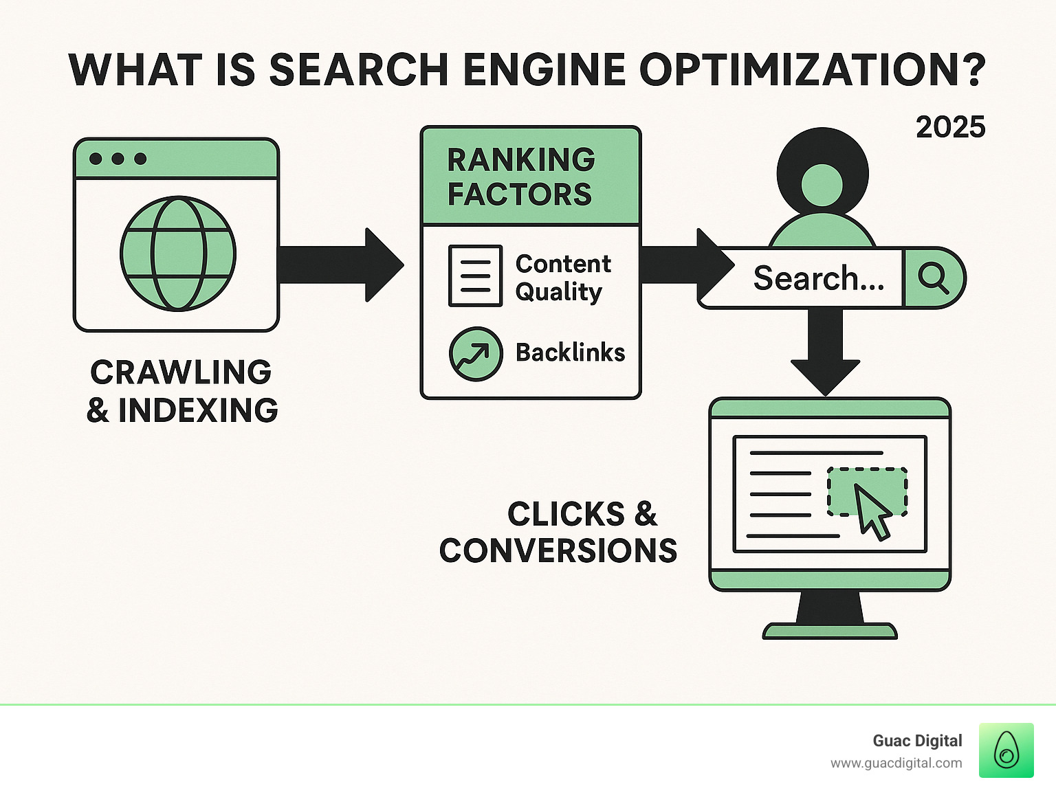 Infographic showing the complete SEO process from search engine crawling and indexing websites, to ranking factors like content quality and backlinks, to user searches leading to website clicks and conversions - What is search engine optimization? infographic 