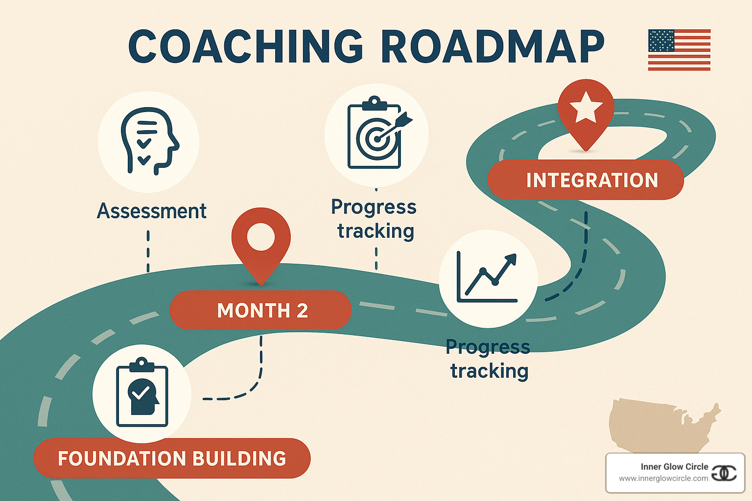 sample coaching roadmap - personal development coach near me