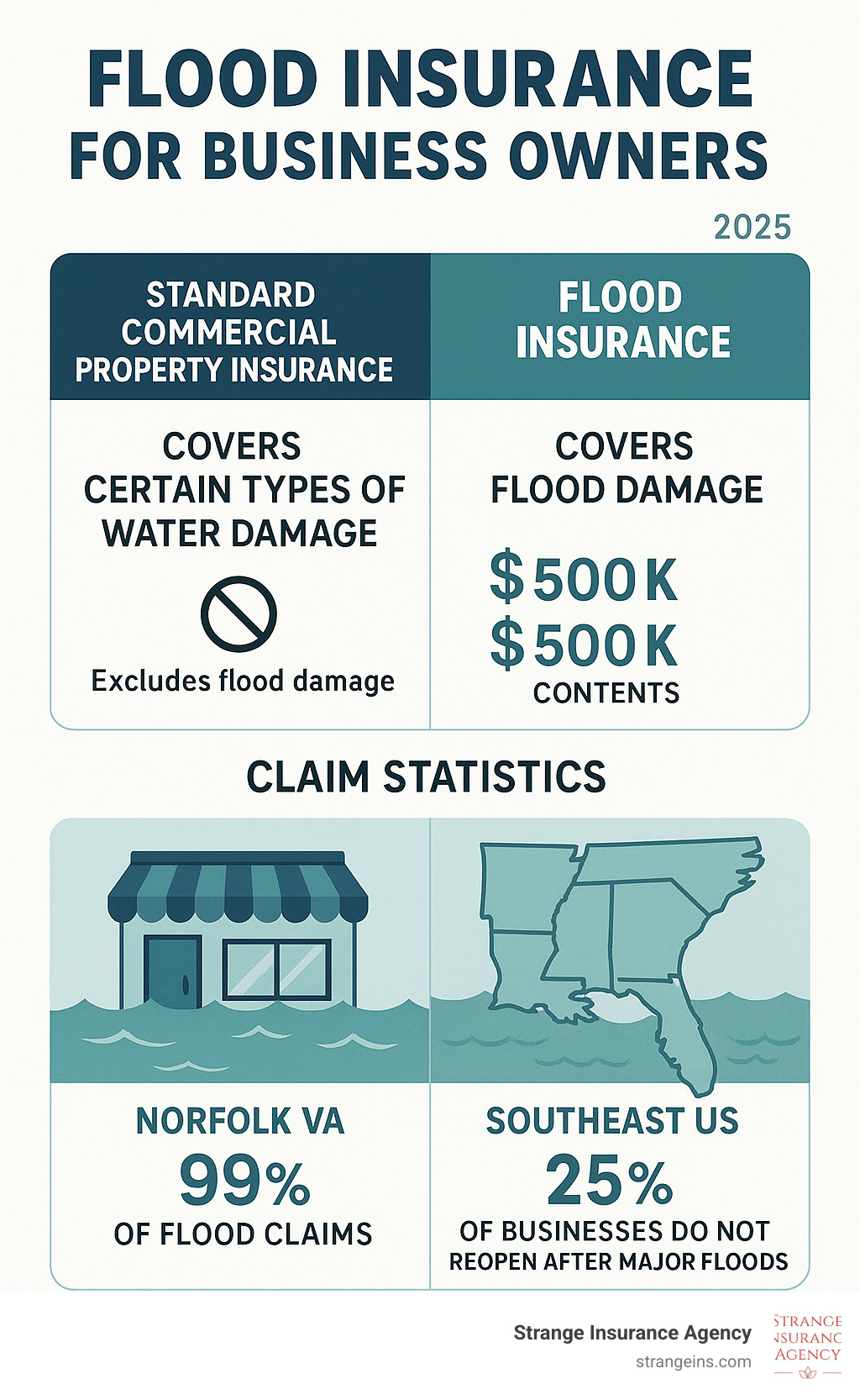 ef48385e253520efd38c02f1c95d832baaad8ca3 Don't Let Your Business Go Underwater—Flood Insurance Explained Flood insurance for business owners protects your business from costly flood damage. Learn coverage, costs, and how to buy the right policy. Comprehensive infographic showing the difference between standard commercial property insurance water damage coverage versus flood insurance coverage, including coverage limits, exclusions, and claim statistics for Norfolk VA and Southeast US businesses - Flood insurance for business owners infographic