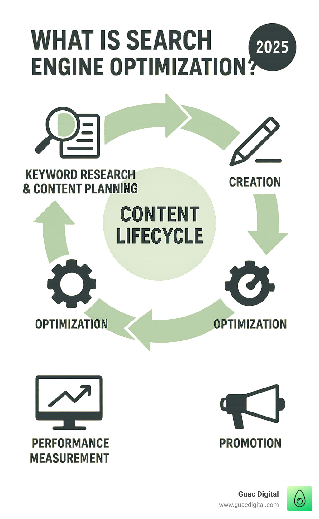 infographic showing content lifecycle from keyword research and content planning, through creation and optimization, to promotion and performance measurement - What is search engine optimization? infographic 
