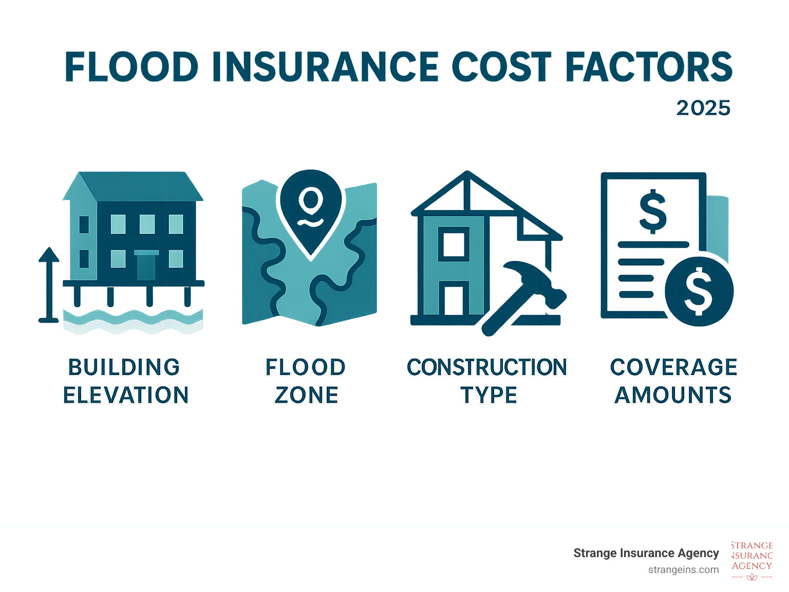 f308d57a93e264a01841e8da031c51cbb73e590a Don't Let Your Business Go Underwater—Flood Insurance Explained Flood insurance for business owners protects your business from costly flood damage. Learn coverage, costs, and how to buy the right policy. Infographic showing flood insurance cost factors including building elevation, flood zone, construction type, and coverage amounts - Flood insurance for business owners infographic