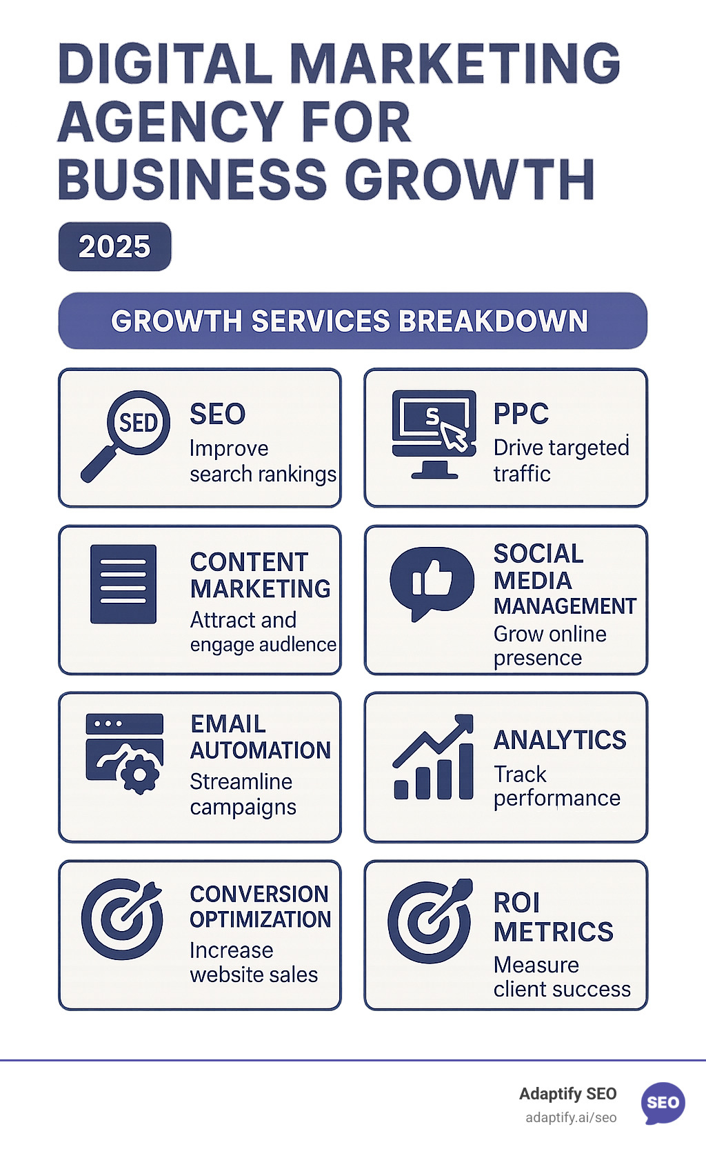 Digital marketing agency growth services breakdown showing SEO, PPC, content marketing, social media management, email automation, conversion optimization, and analytics with ROI metrics and client success rates - digital marketing agency for business growth infographic 