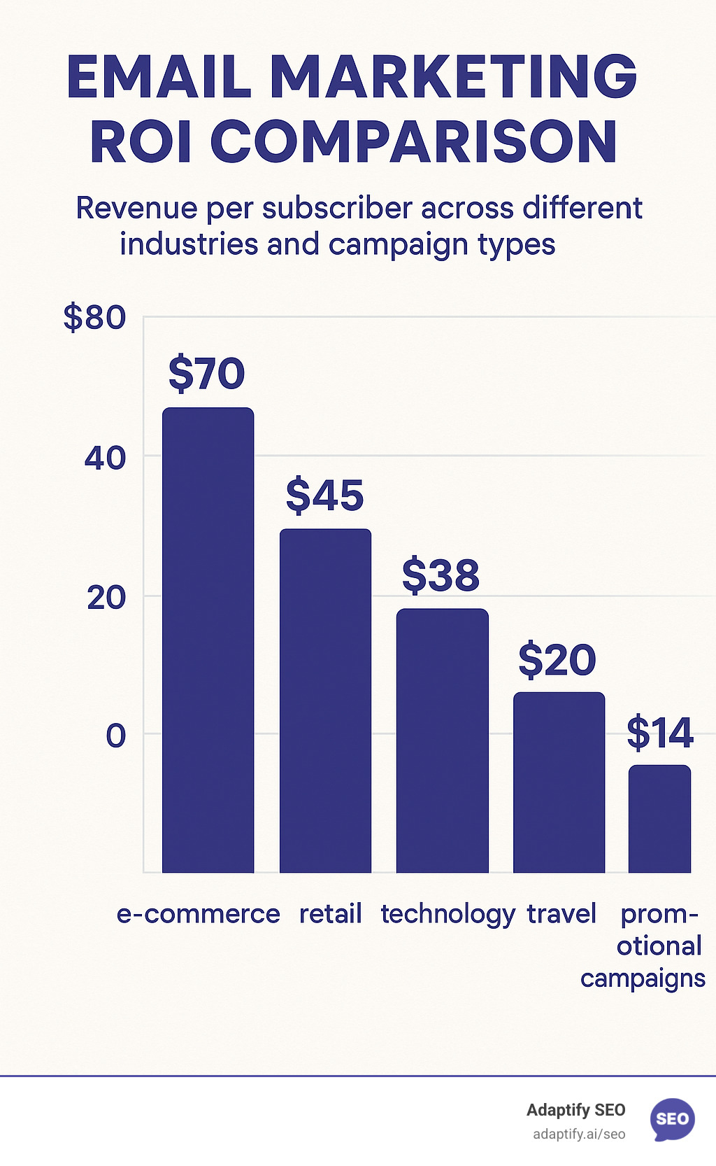 Email marketing ROI comparison showing revenue per subscriber across different industries and campaign types - digital marketing agency for business growth infographic 