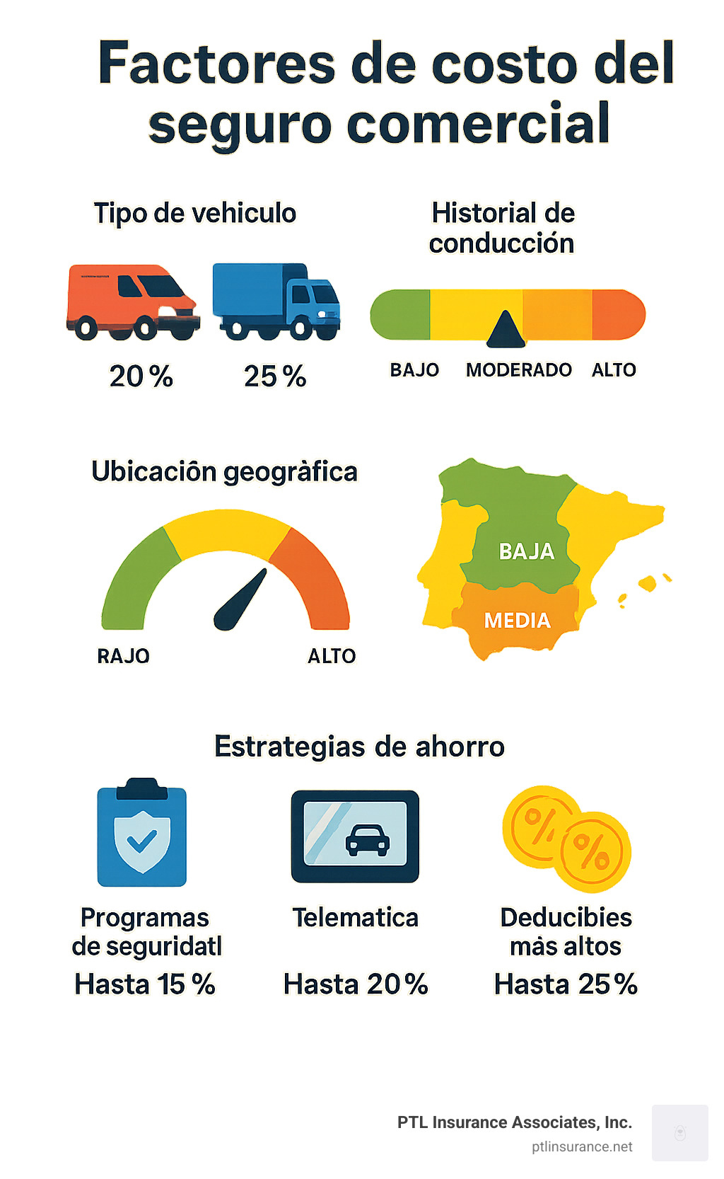 a92c0fca032f5fdf46a86a1a5929a6d03f615db8 La Guía Definitiva para Entender tu Póliza de Seguro de Automóvil Comercial Descubre todo sobre póliza de seguro de automóvil comercial, coberturas, costos y consejos para proteger tu negocio en Miami. Infografía mostrando factores de costo de seguro comercial: tipo de vehículo con porcentajes de impacto, historial de conducción con escalas de riesgo, ubicación geográfica con mapa de zonas de precio, y estrategias de ahorro con porcentajes de descuento potencial - póliza de seguro de automóvil comercial infographic
