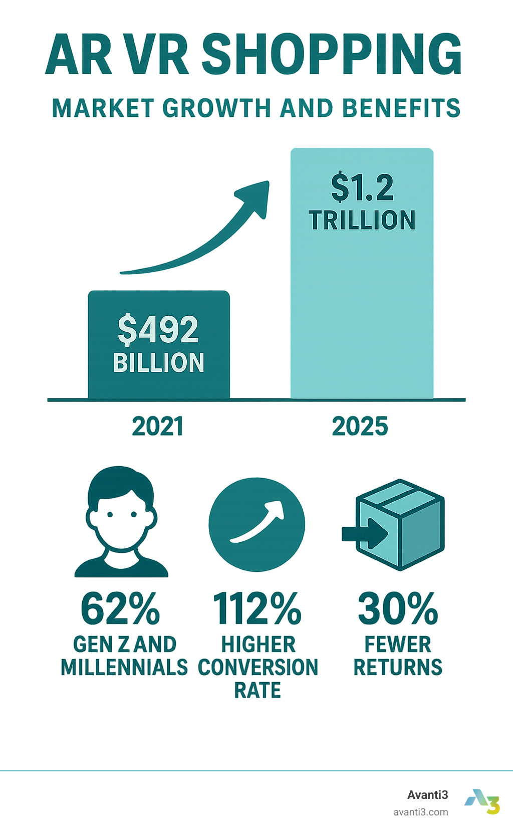 Infographic showing AR VR shopping market growth from $492 billion in 2021 to $1.2 trillion projected by 2025, with breakdown of Gen Z and Millennial adoption rates, conversion rate improvements, and return rate reductions - ar vr shopping infographic 