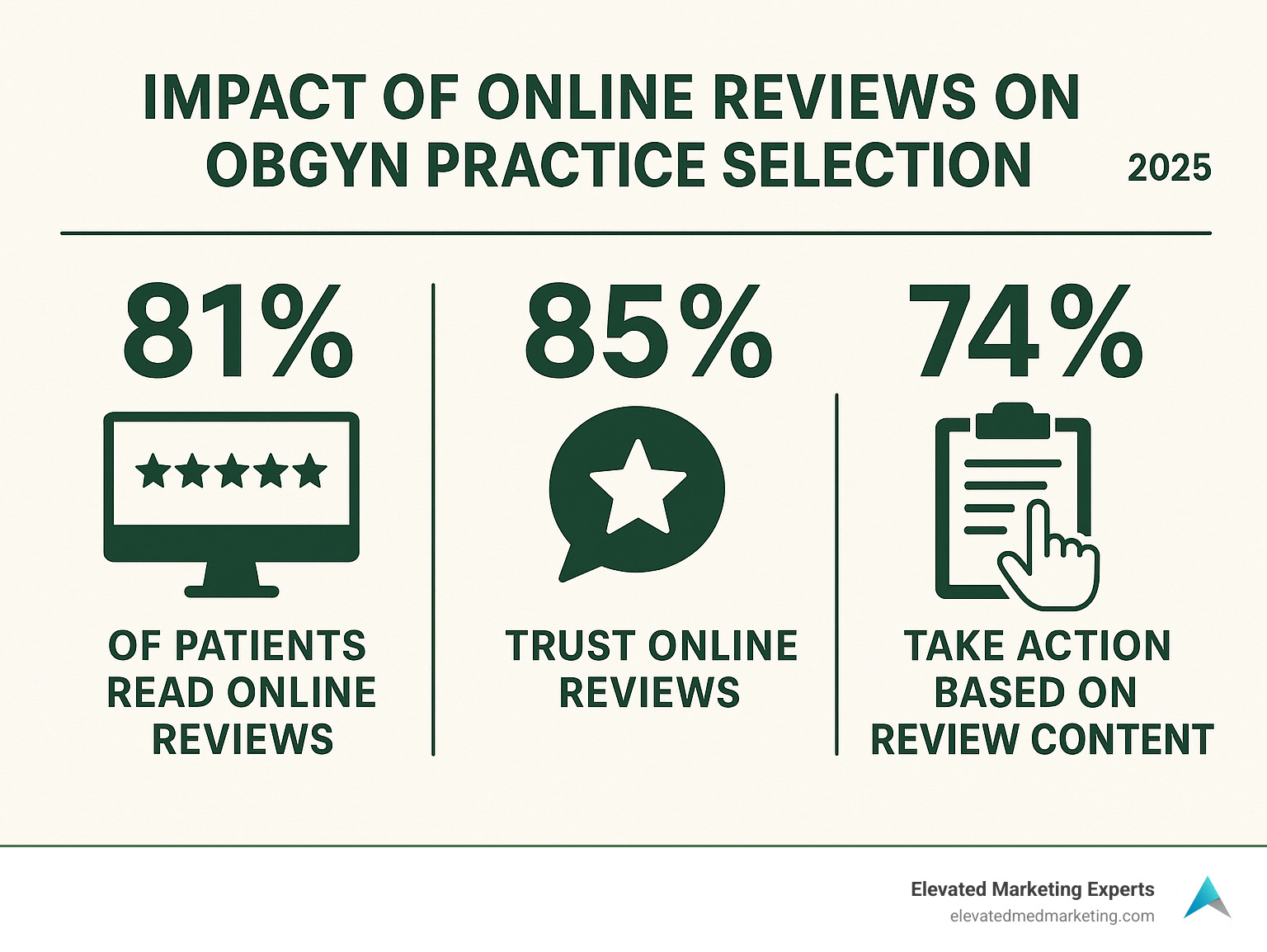 Statistical infographic showing the impact of online reviews on OBGYN practice selection, including percentages of patients who read reviews, trust online reviews, and take action based on review content - OBGYN SEO company infographic