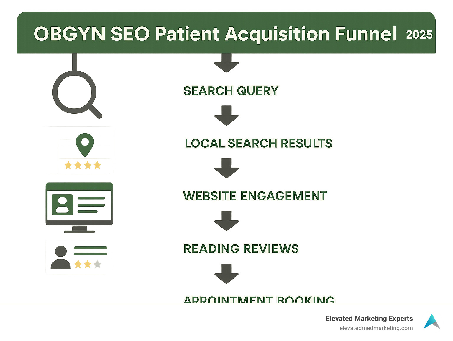 Detailed infographic showing the OBGYN SEO patient acquisition funnel from initial search query through appointment booking, including key touchpoints like local search results, website engagement, review reading, and conversion optimization - OBGYN SEO company infographic