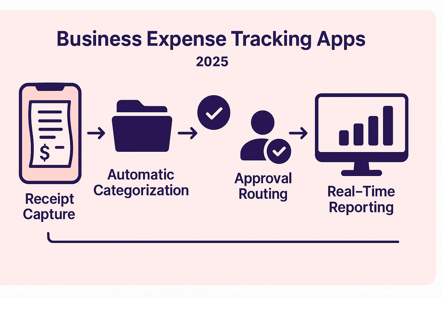 Comprehensive workflow showing receipt capture through mobile scanning, automatic categorization and approval routing, real-time expense reporting dashboard, and final integration with accounting systems - business expense tracking apps infographic 